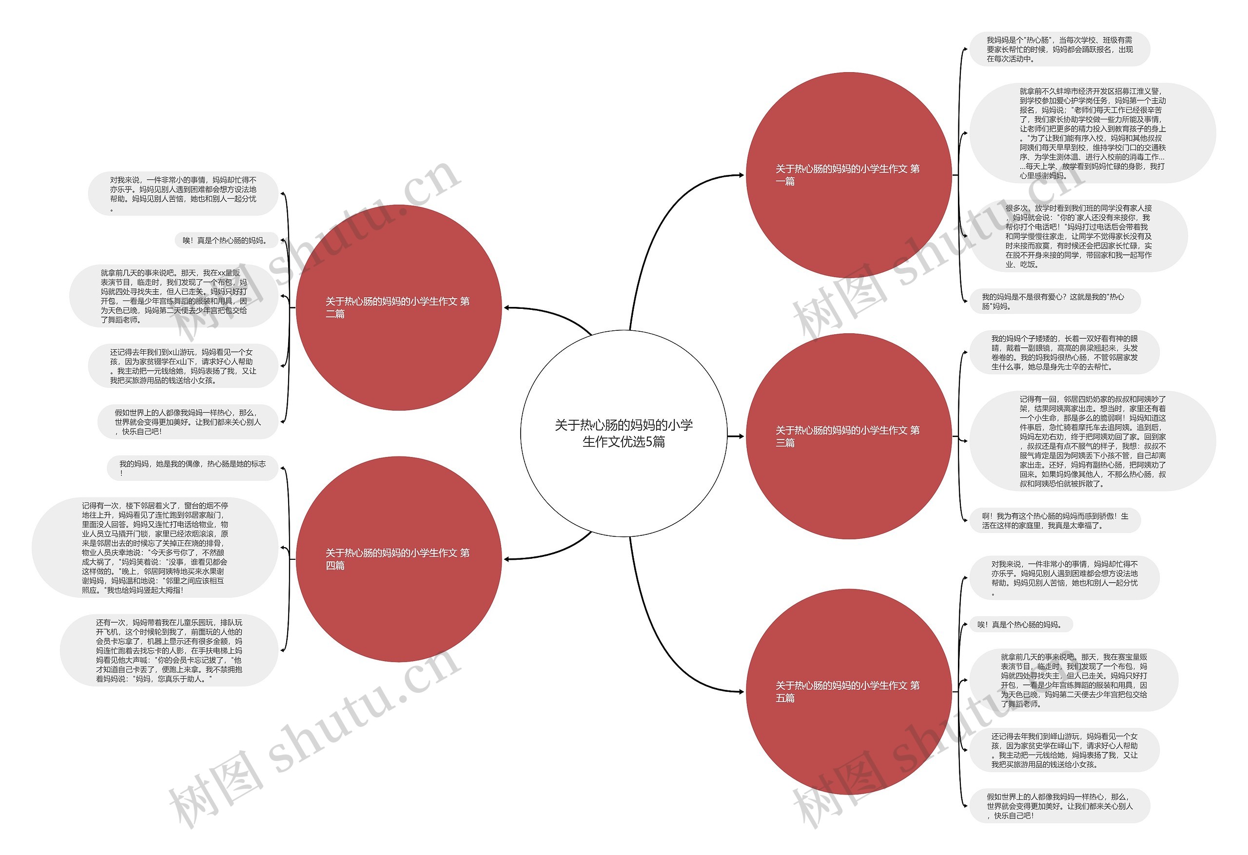 关于热心肠的妈妈的小学生作文优选5篇思维导图