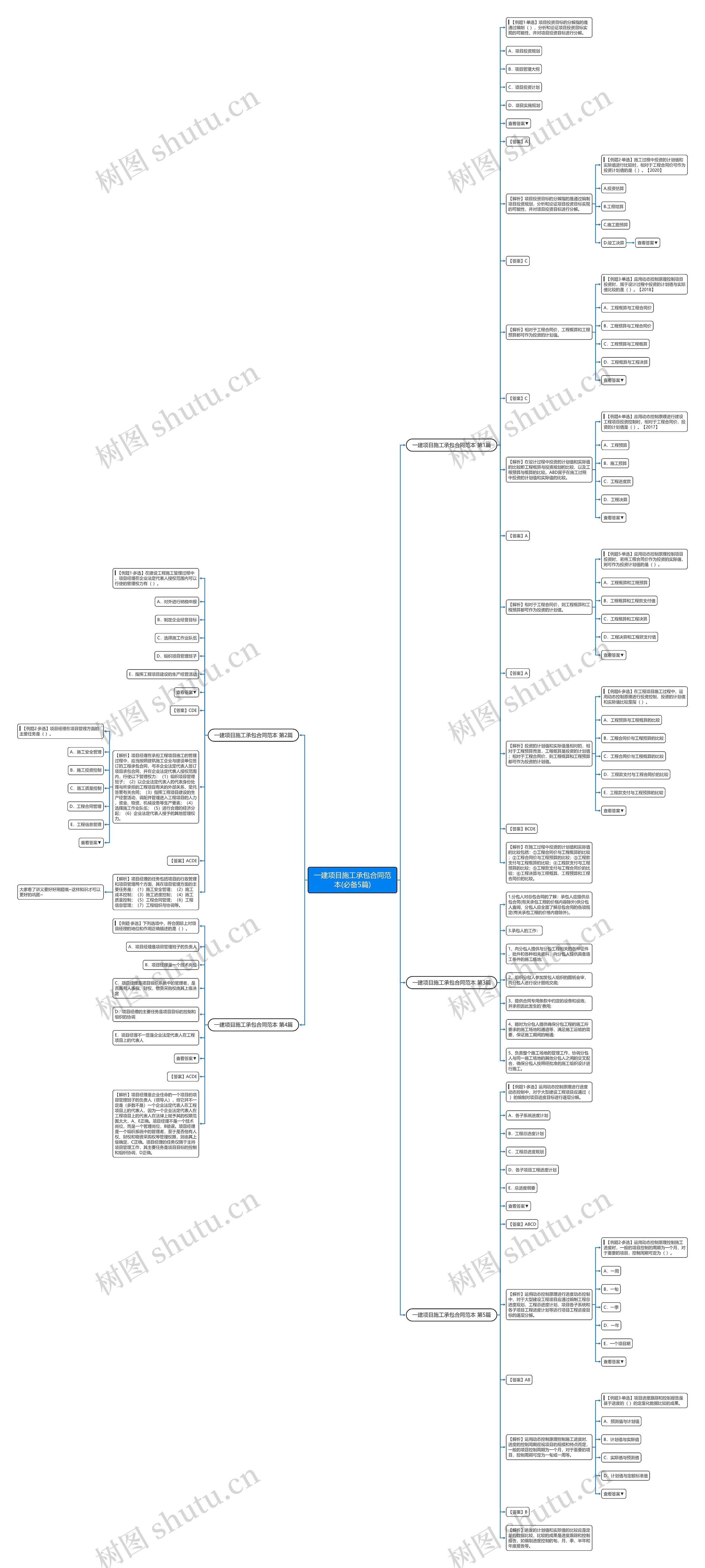 一建项目施工承包合同范本(必备5篇)思维导图