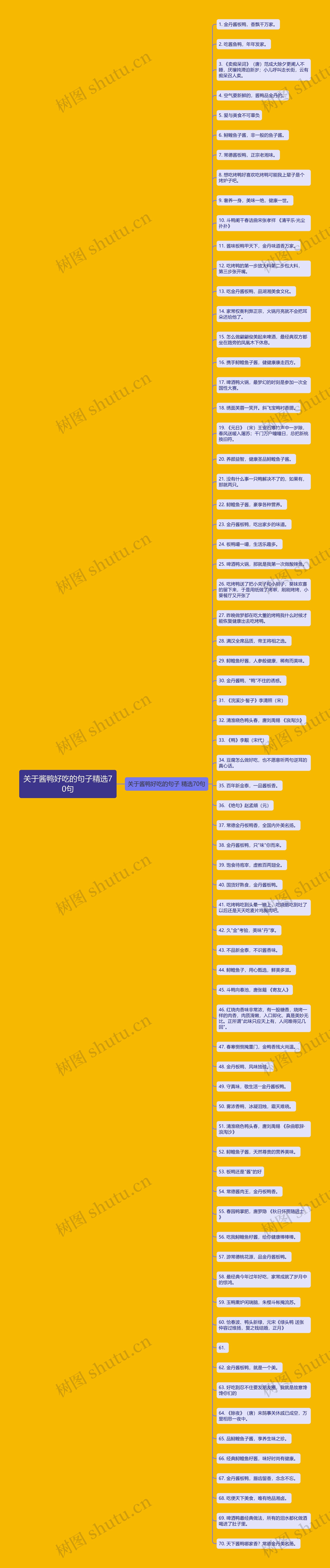 关于酱鸭好吃的句子精选70句思维导图
