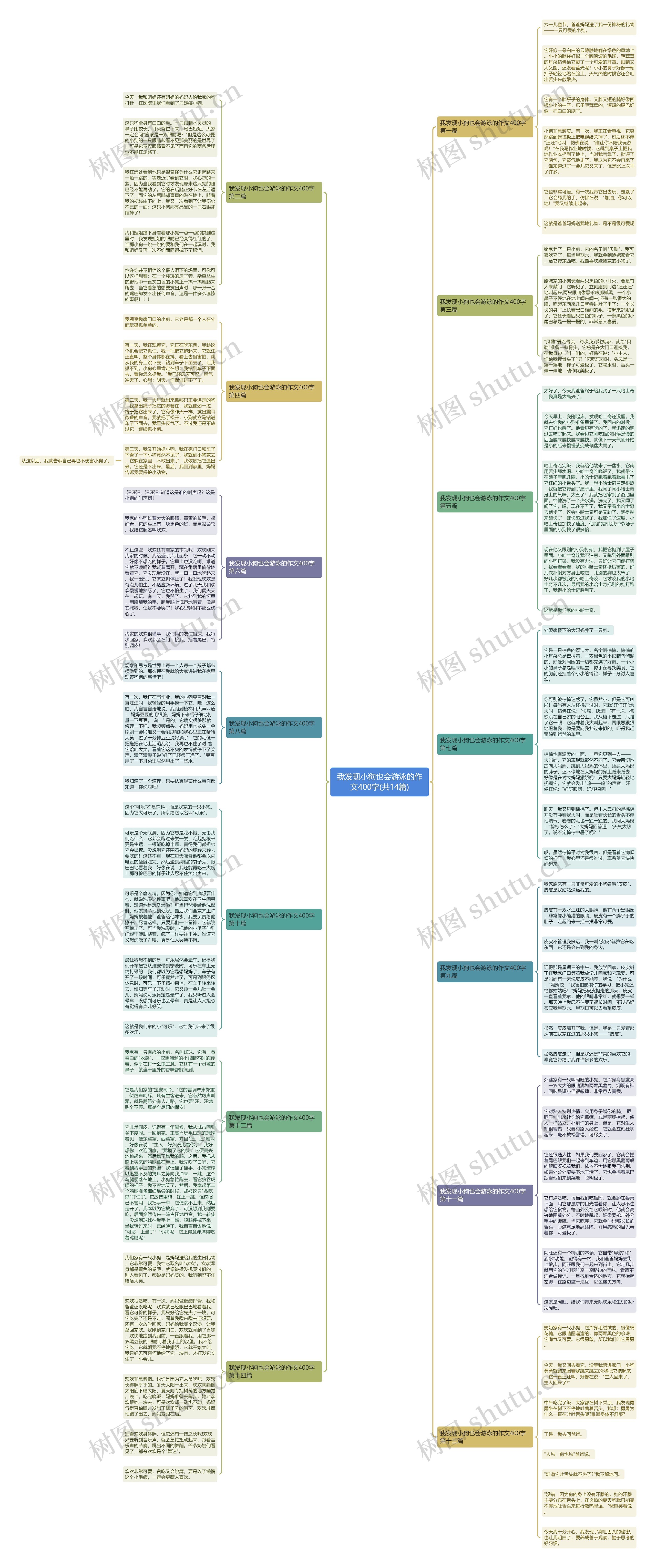 我发现小狗也会游泳的作文400字(共14篇)思维导图