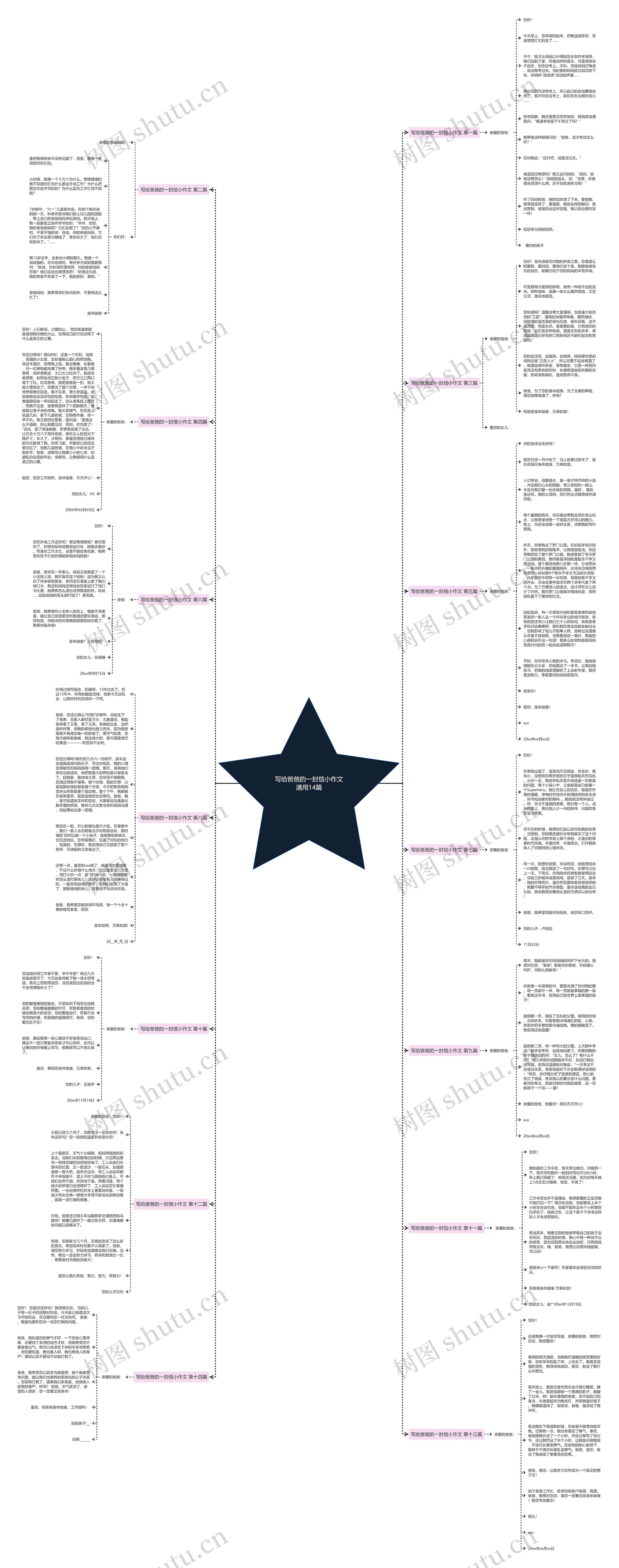 写给爸爸的一封信小作文通用14篇思维导图
