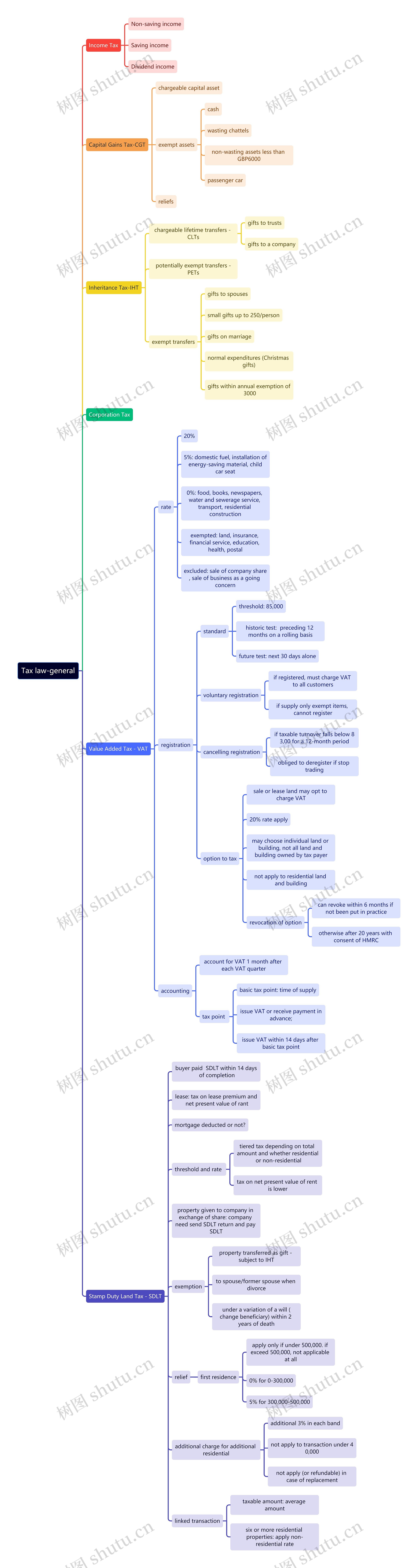 Tax law-general思维导图