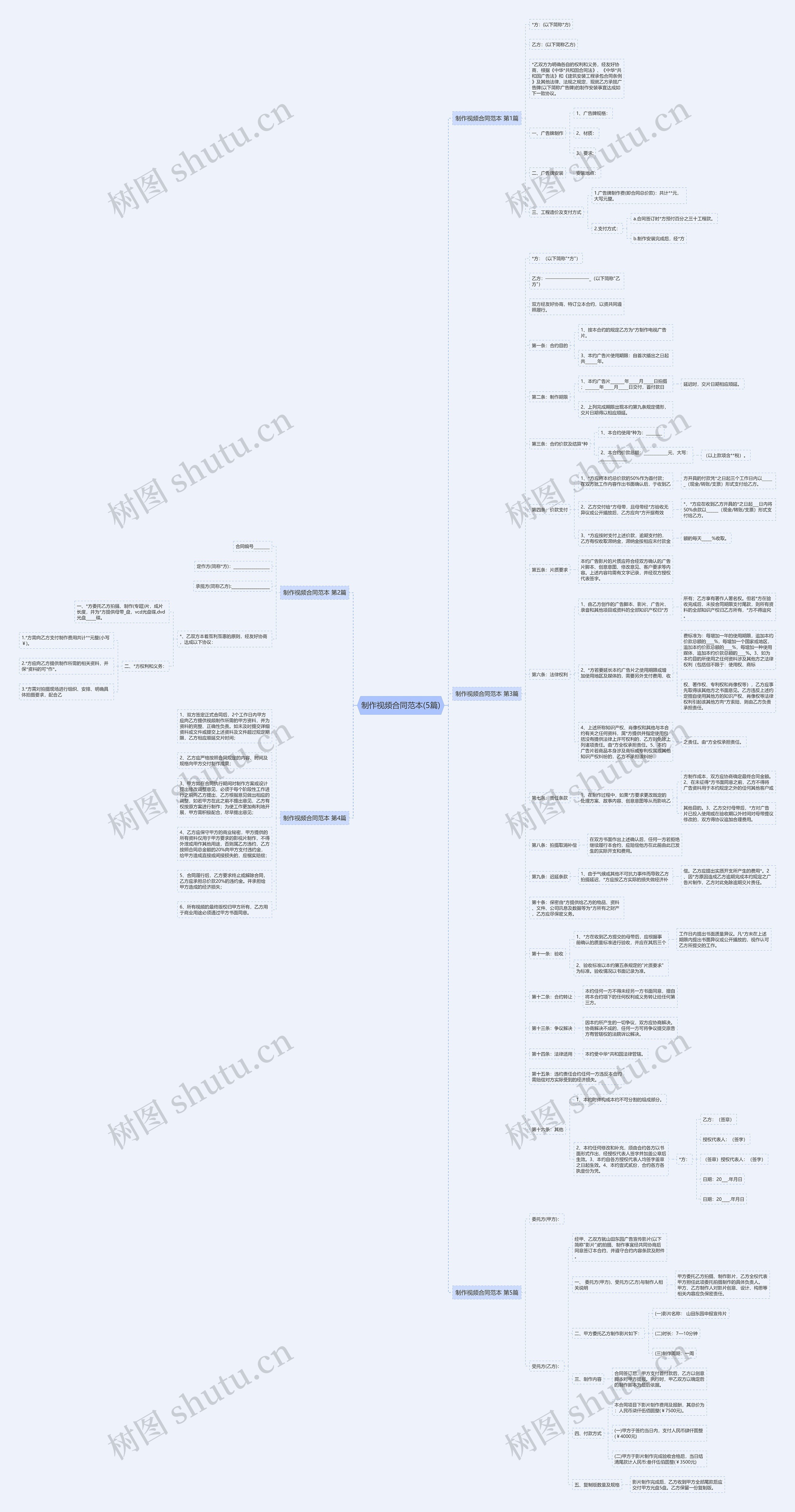 制作视频合同范本(5篇)思维导图