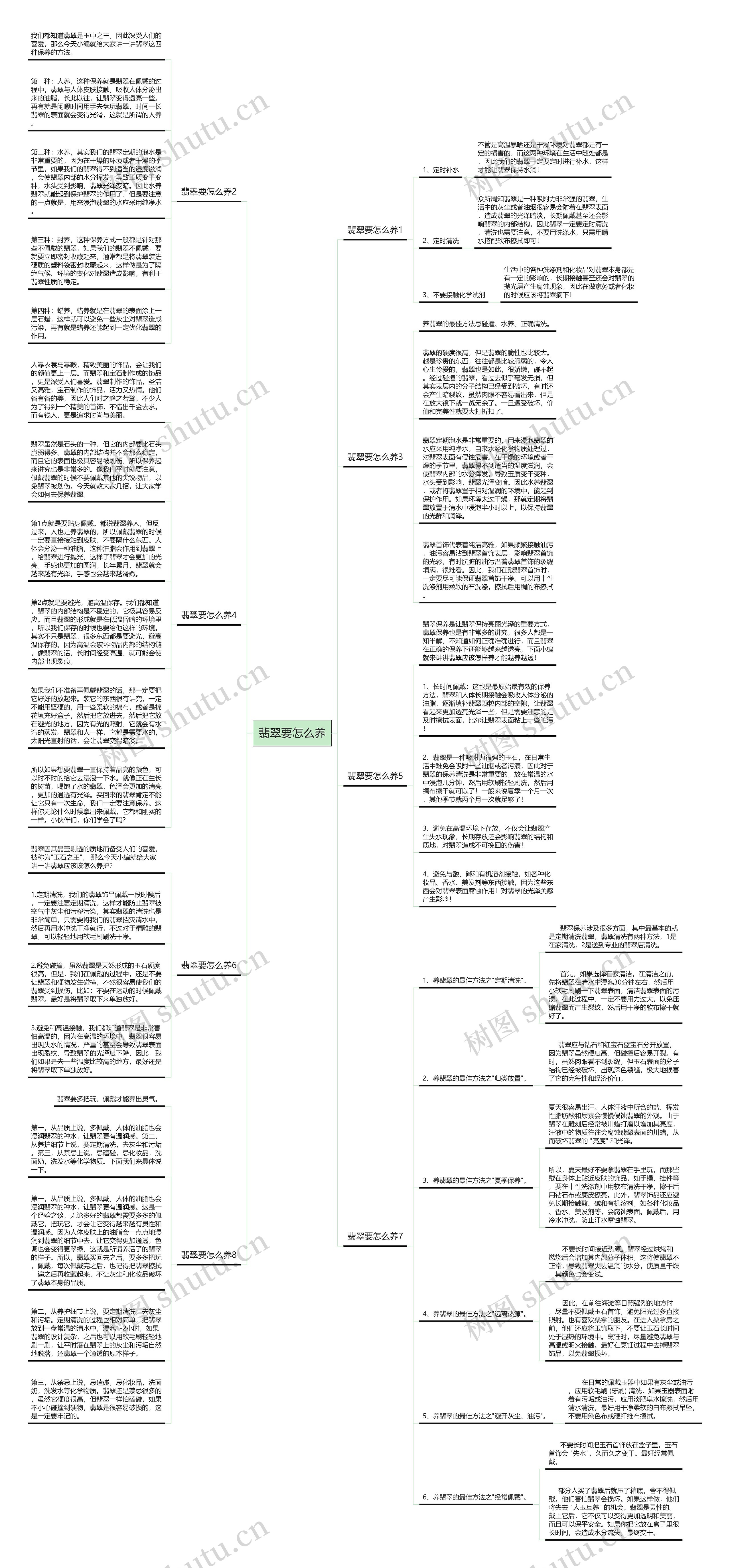 翡翠要怎么养思维导图