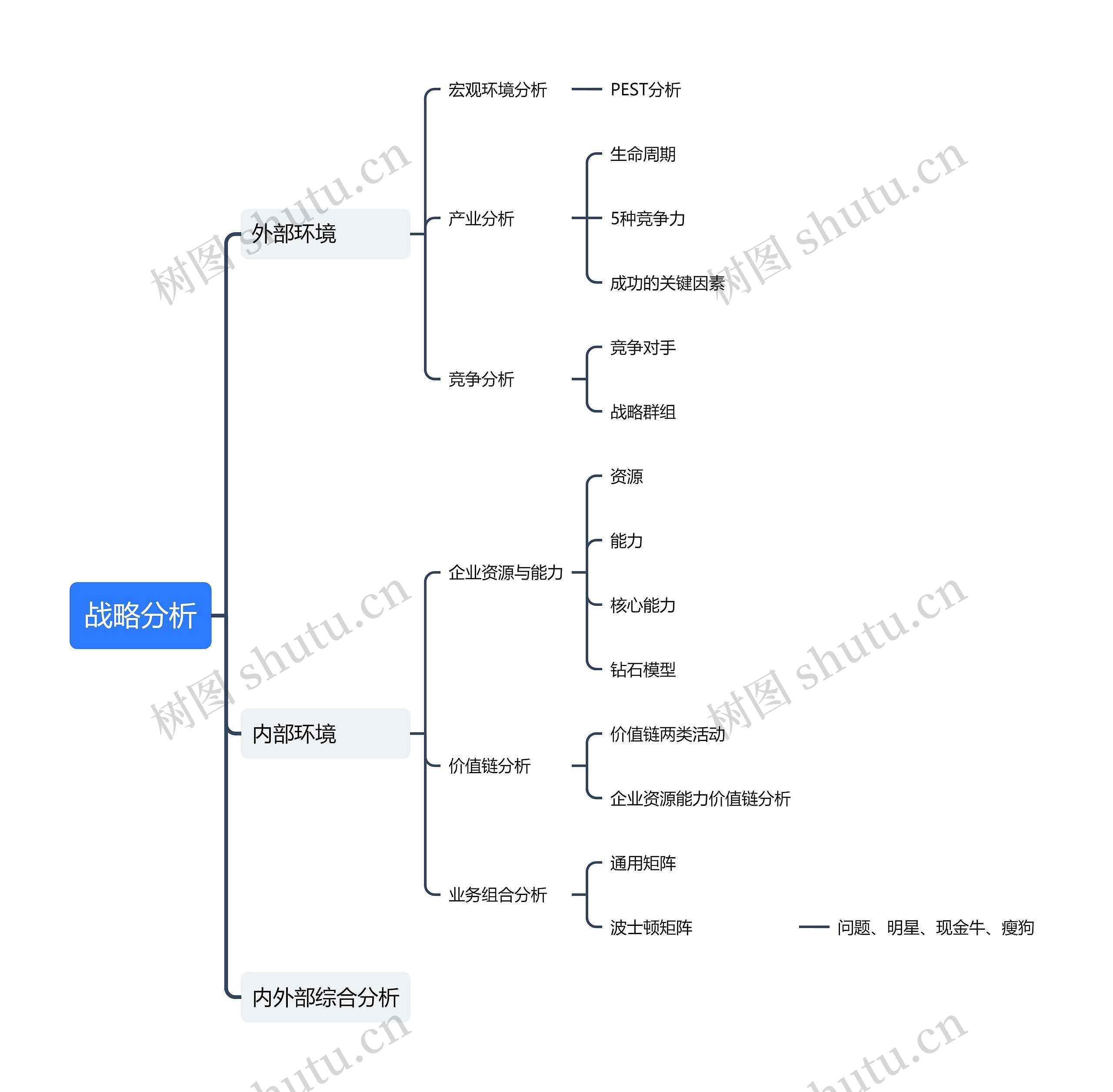 战略分析思维导图