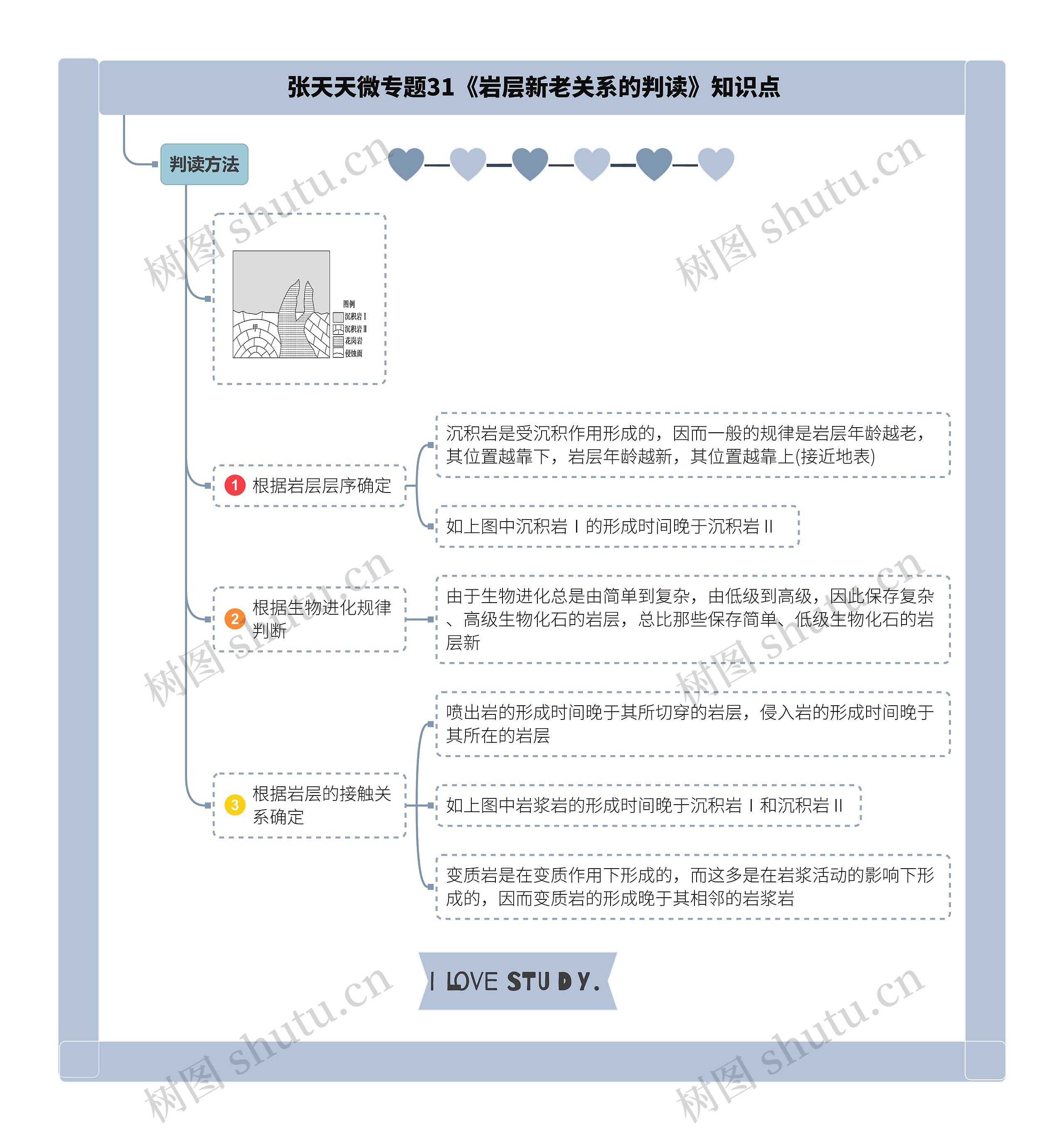 张天天微专题31《岩层新老关系的判读》知识点