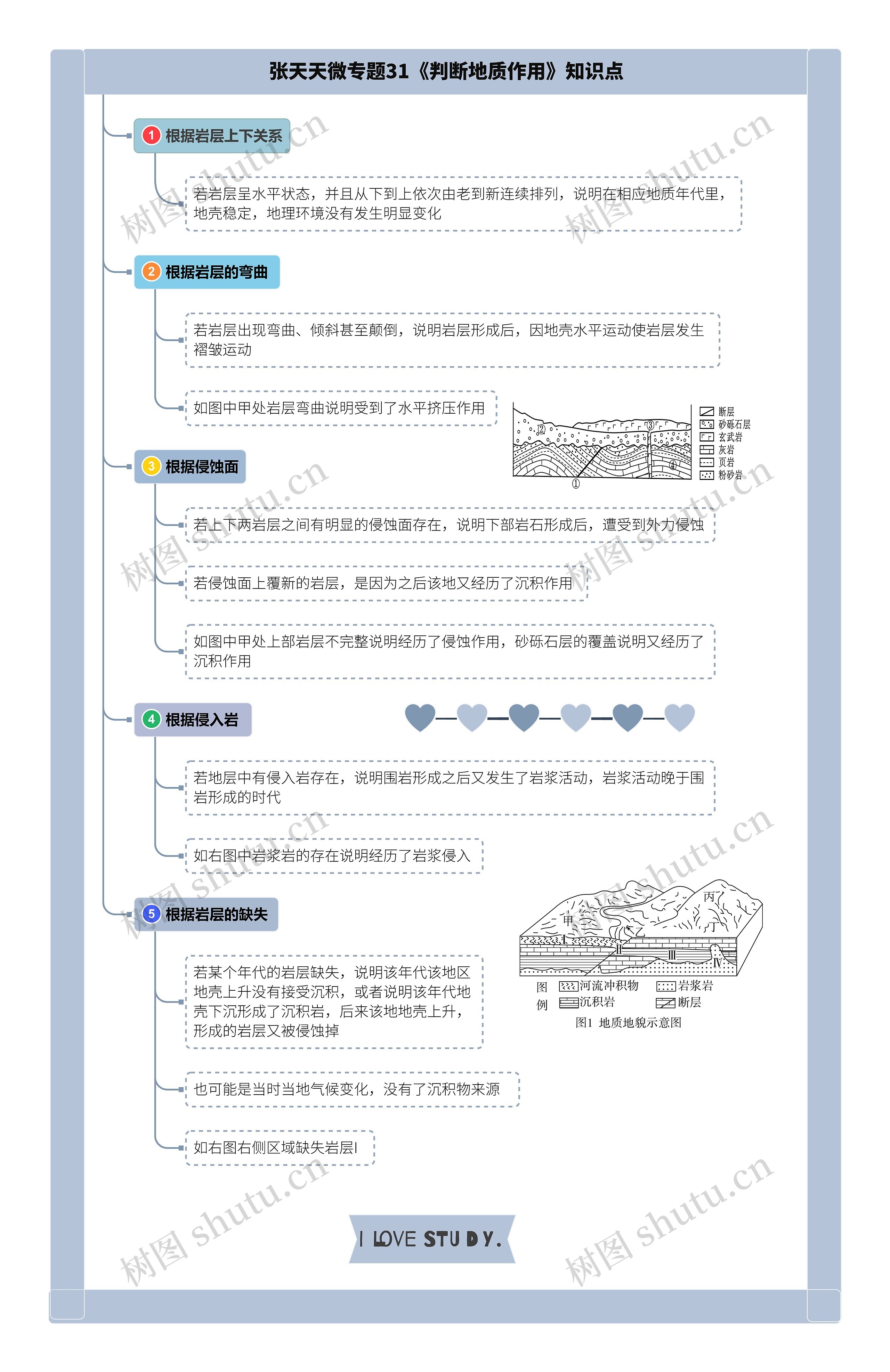 张天天微专题31《判断地质作用》知识点