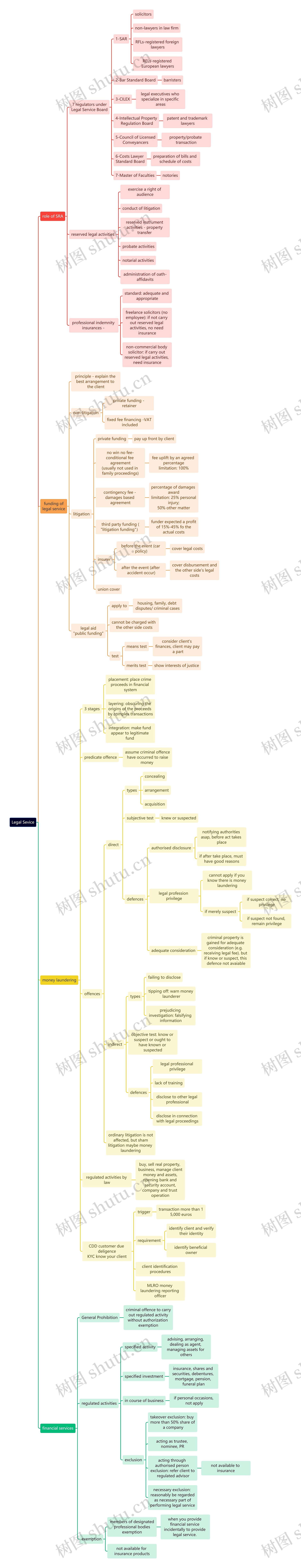 Legal Sevice思维导图