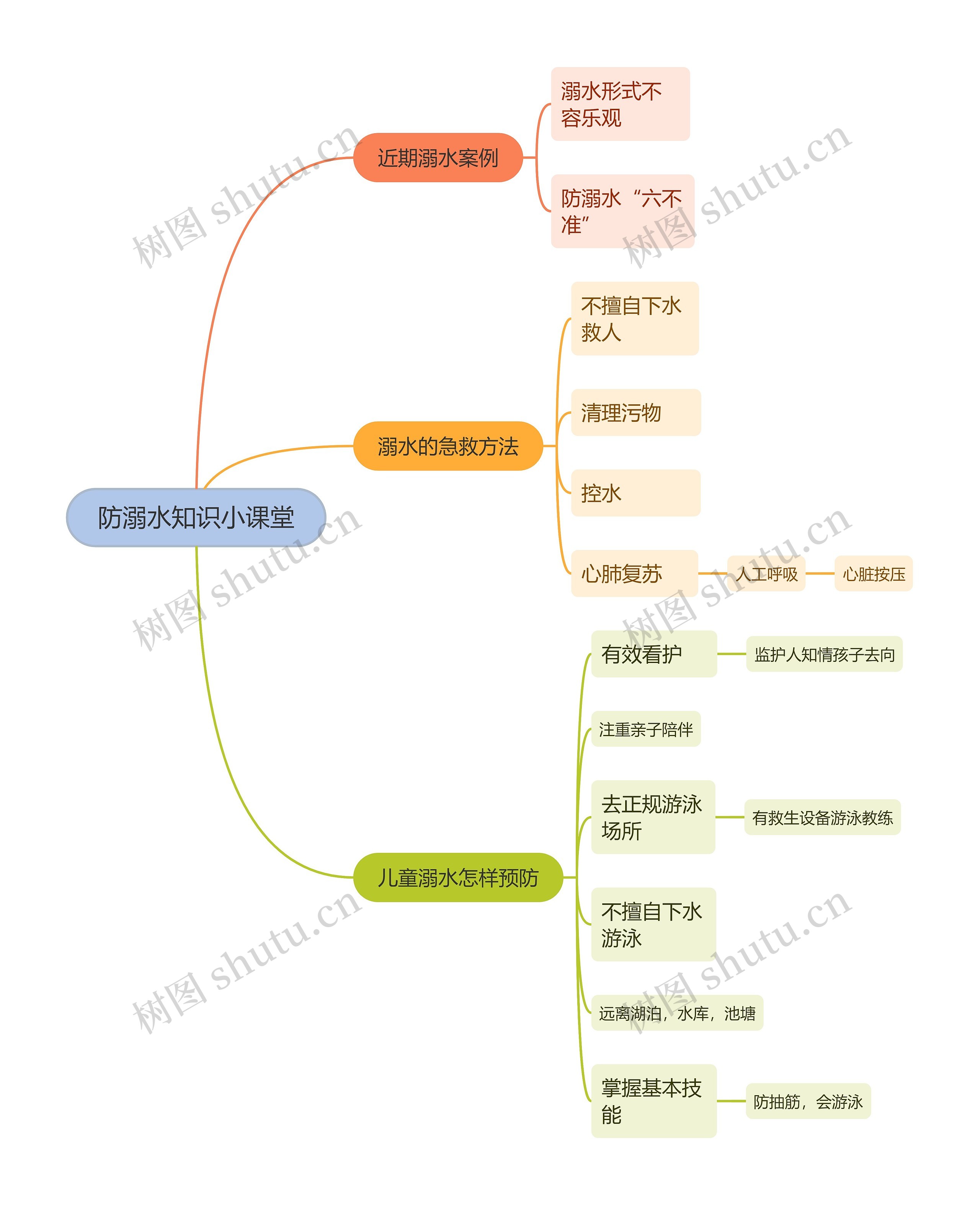 防溺水知识小课堂