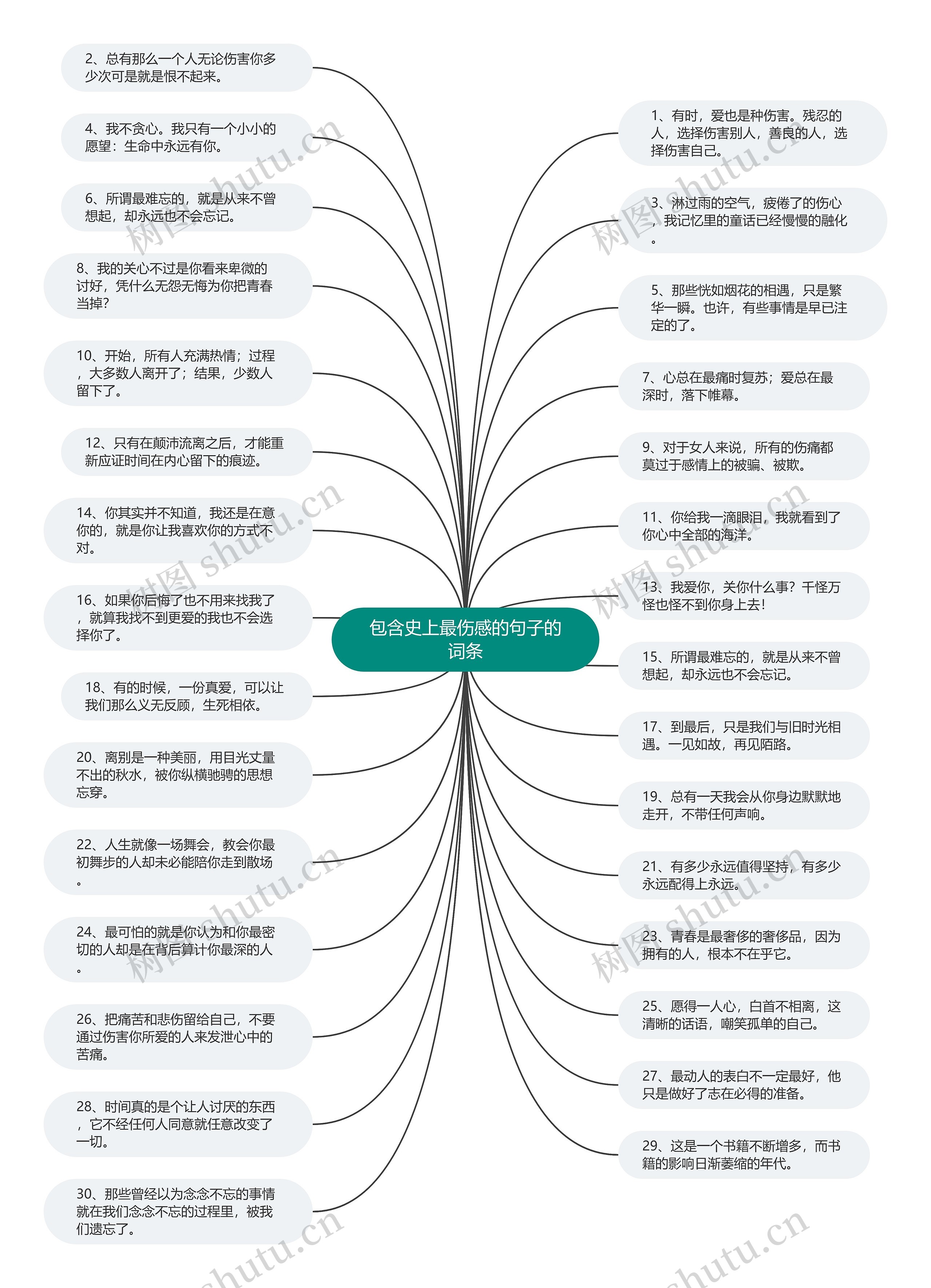 包含史上最伤感的句子的词条思维导图