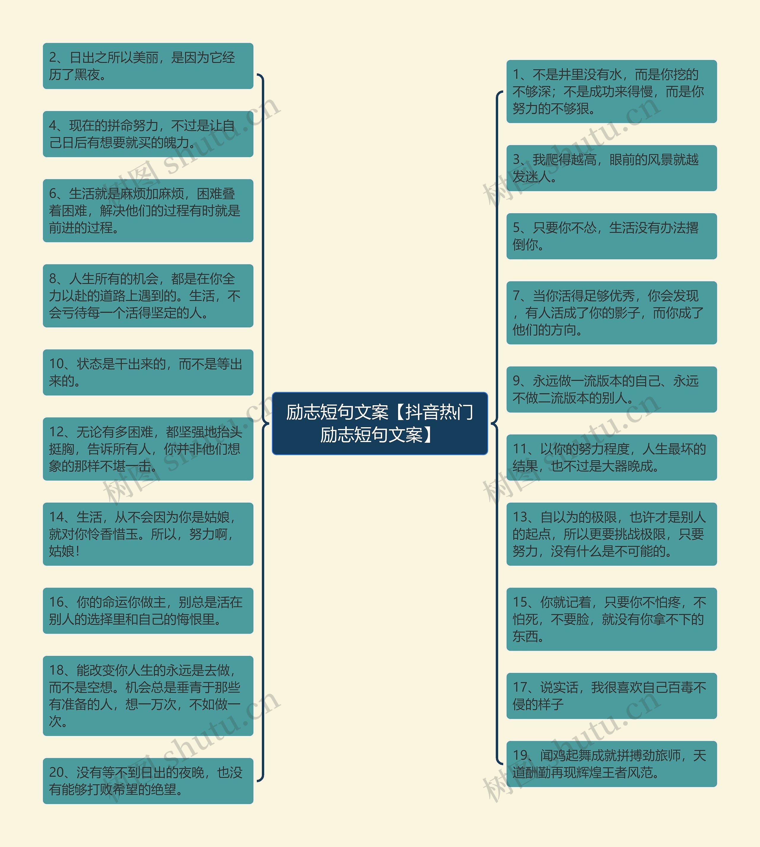 励志短句文案【抖音热门励志短句文案】思维导图