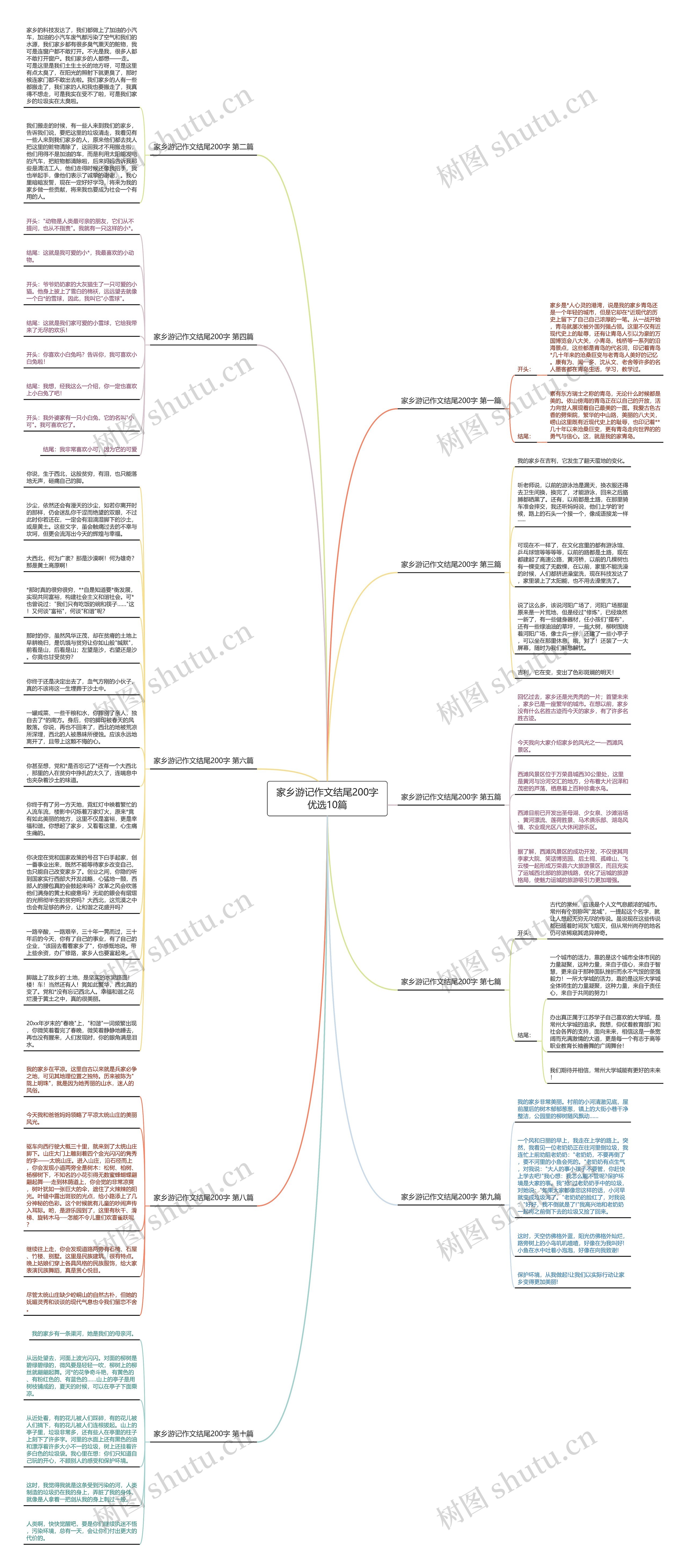 家乡游记作文结尾200字优选10篇思维导图