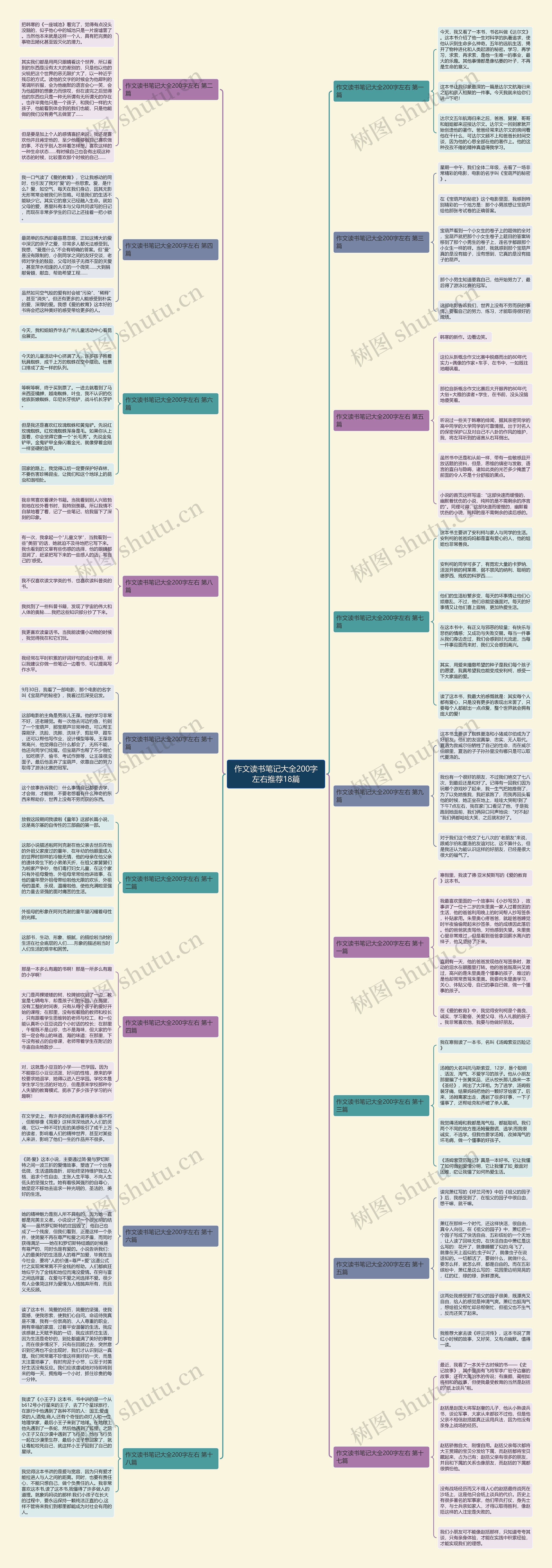 作文读书笔记大全200字左右推荐18篇思维导图