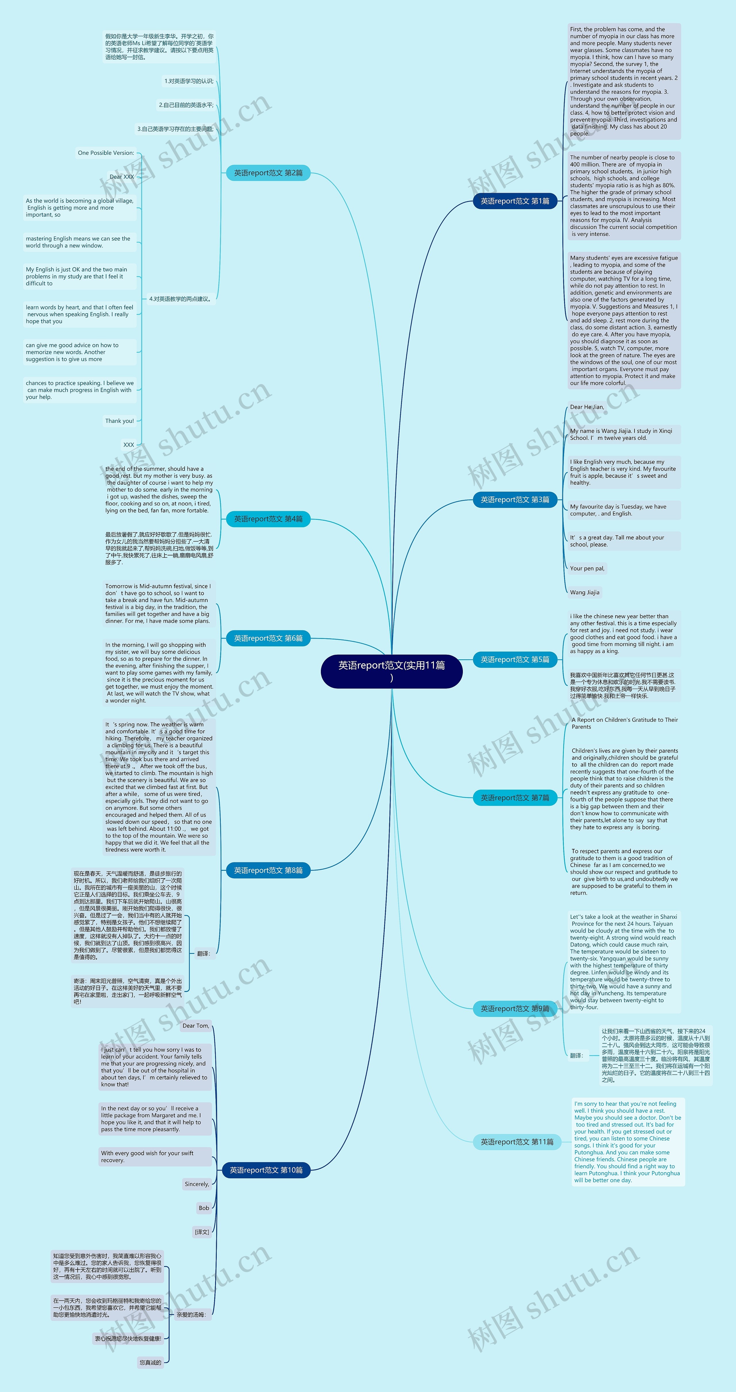 英语report范文(实用11篇)思维导图