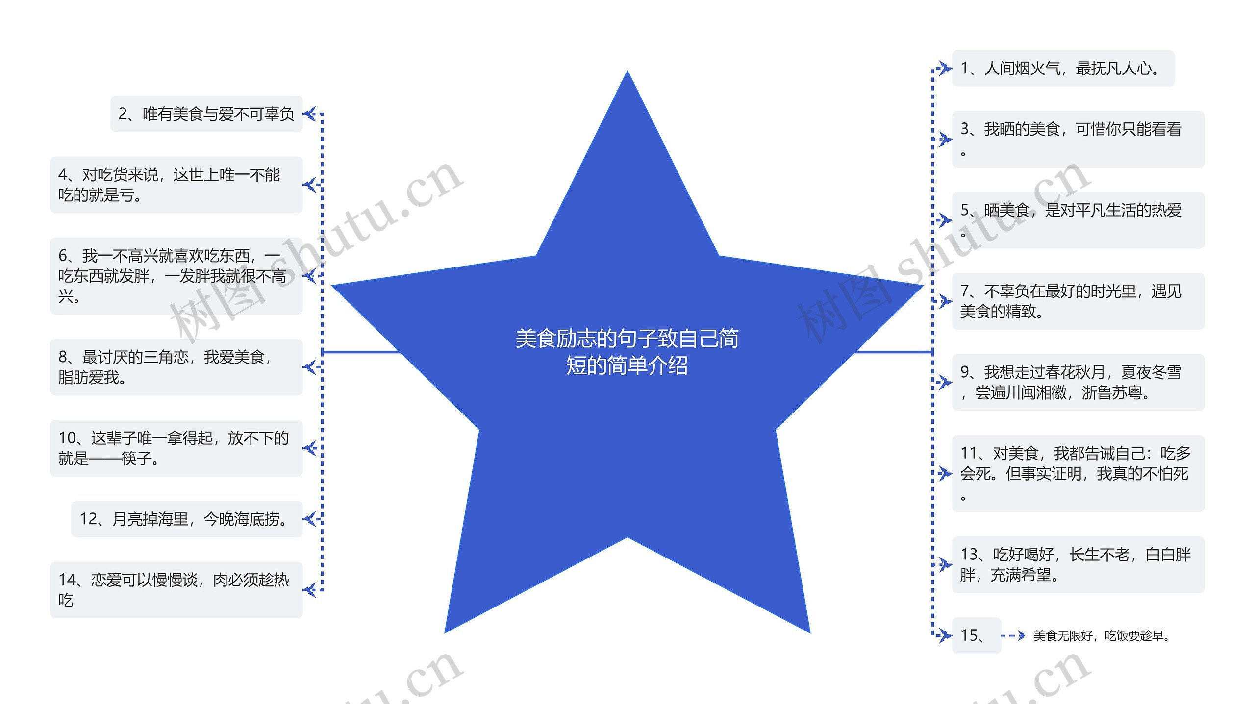 美食励志的句子致自己简短的简单介绍思维导图