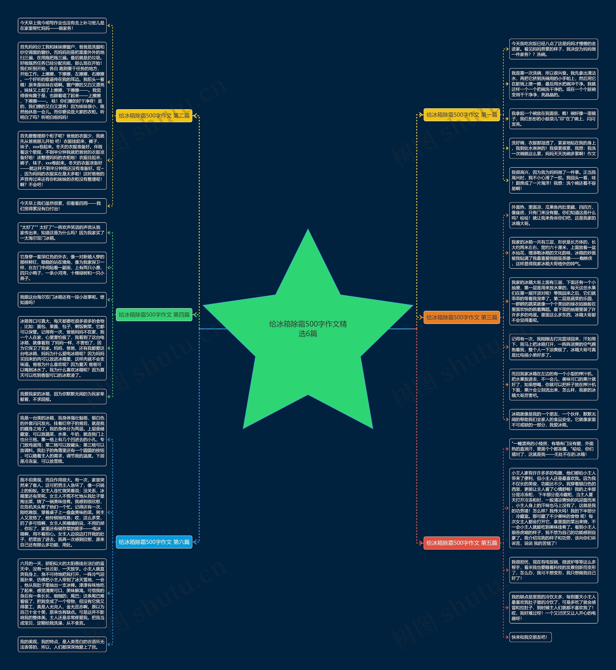 给冰箱除霜500字作文精选6篇思维导图