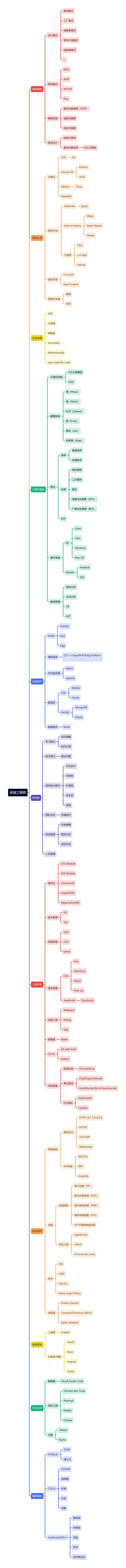 前端工程师思维导图