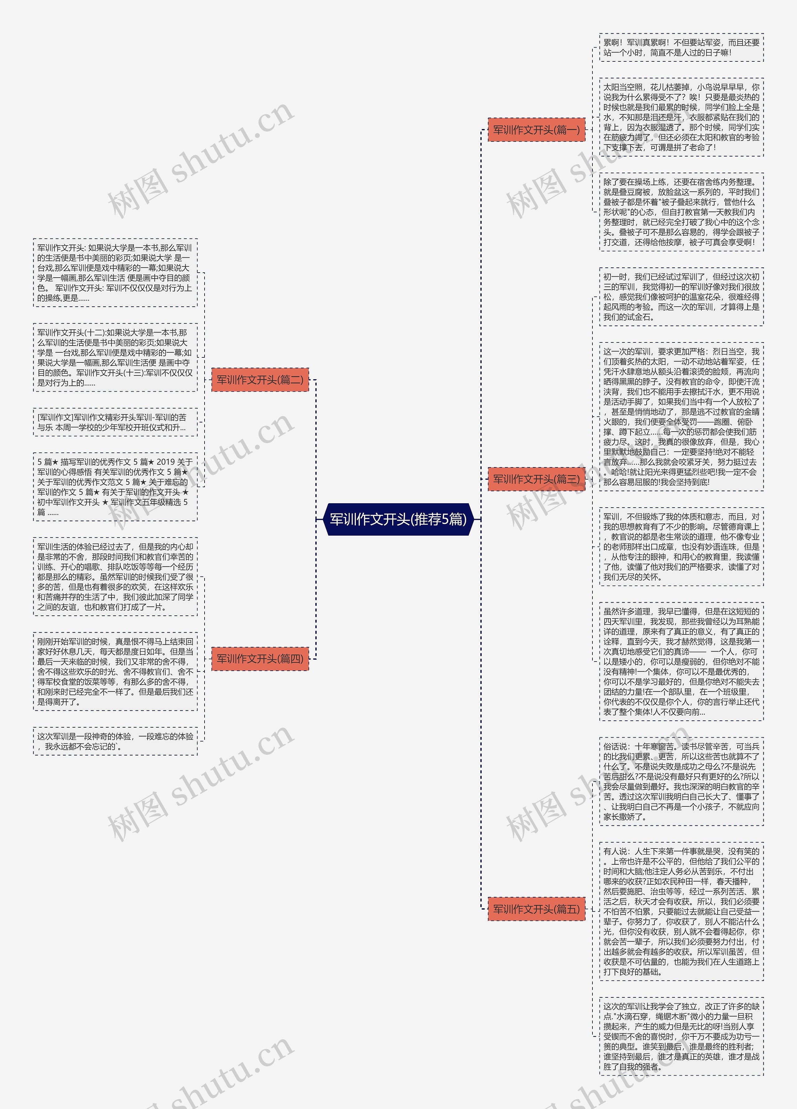 军训作文开头(推荐5篇)思维导图