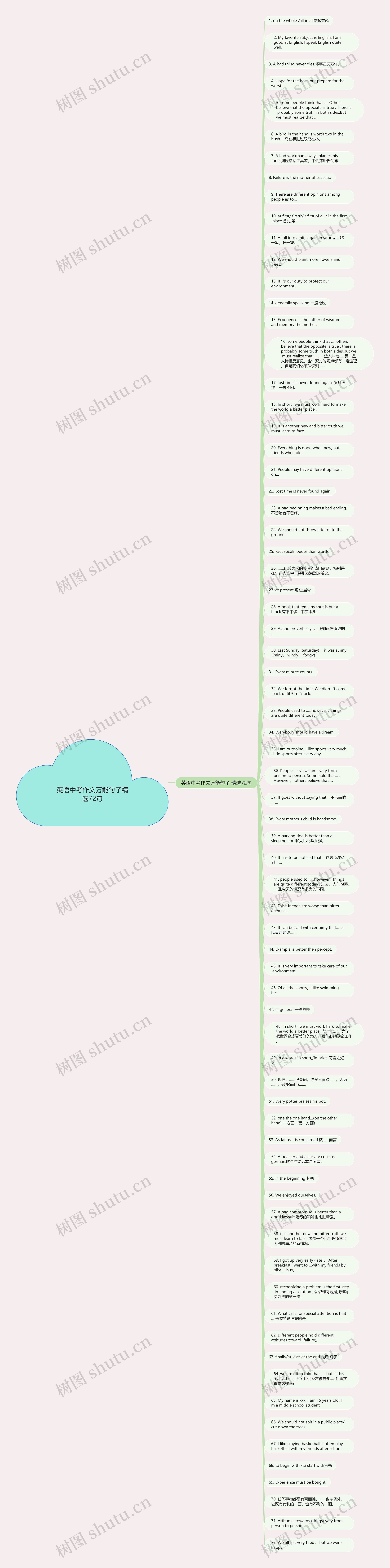 英语中考作文万能句子精选72句思维导图