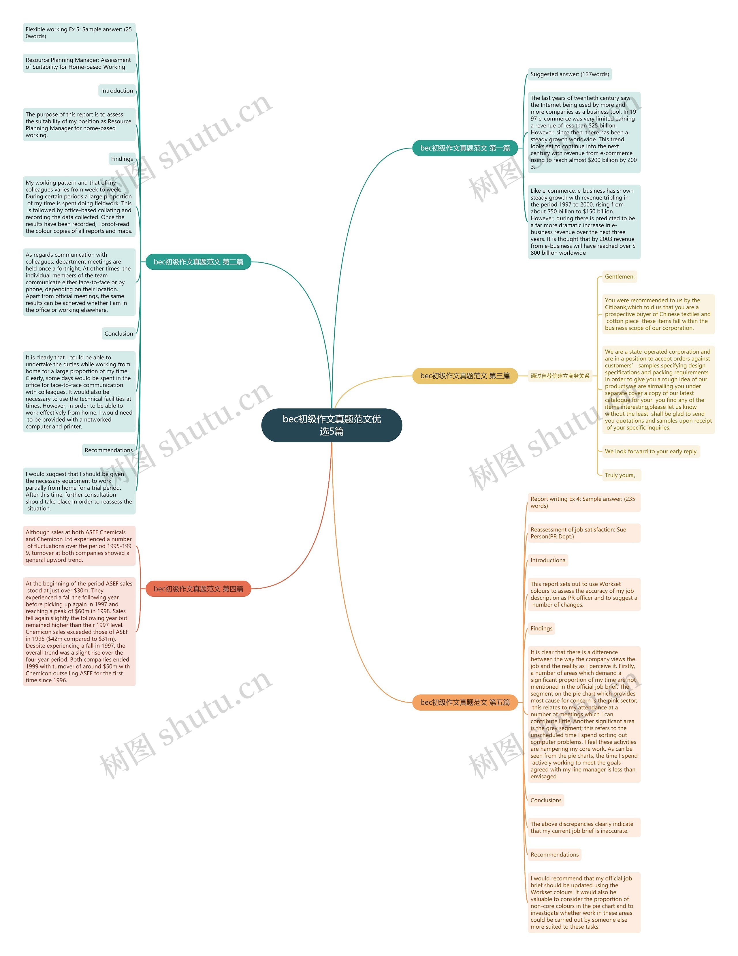 bec初级作文真题范文优选5篇思维导图