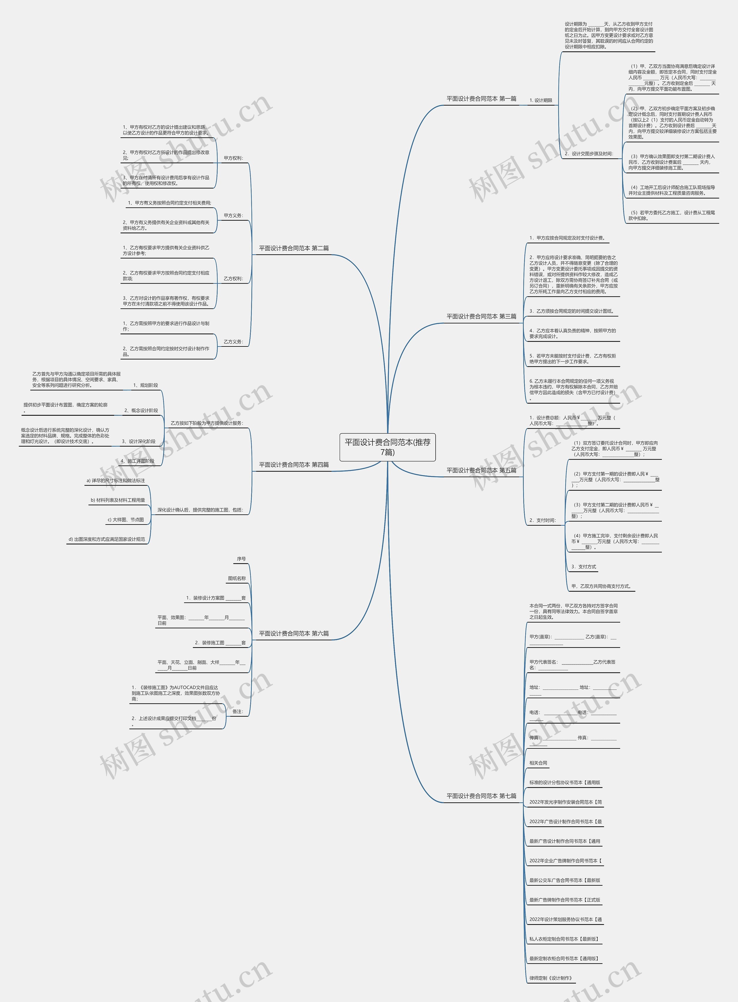 平面设计费合同范本(推荐7篇)思维导图