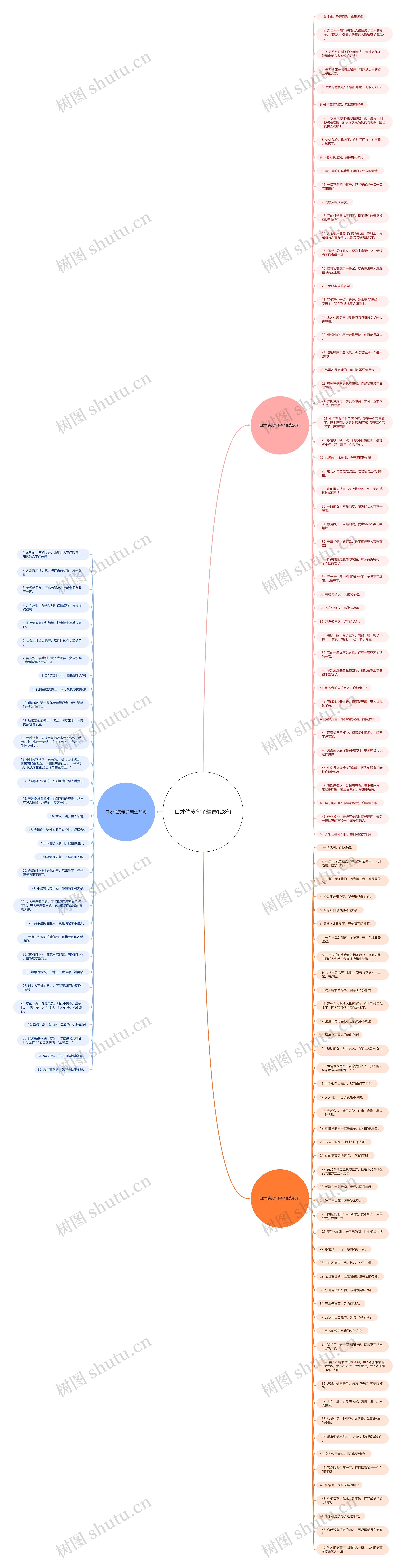 口才俏皮句子精选128句思维导图