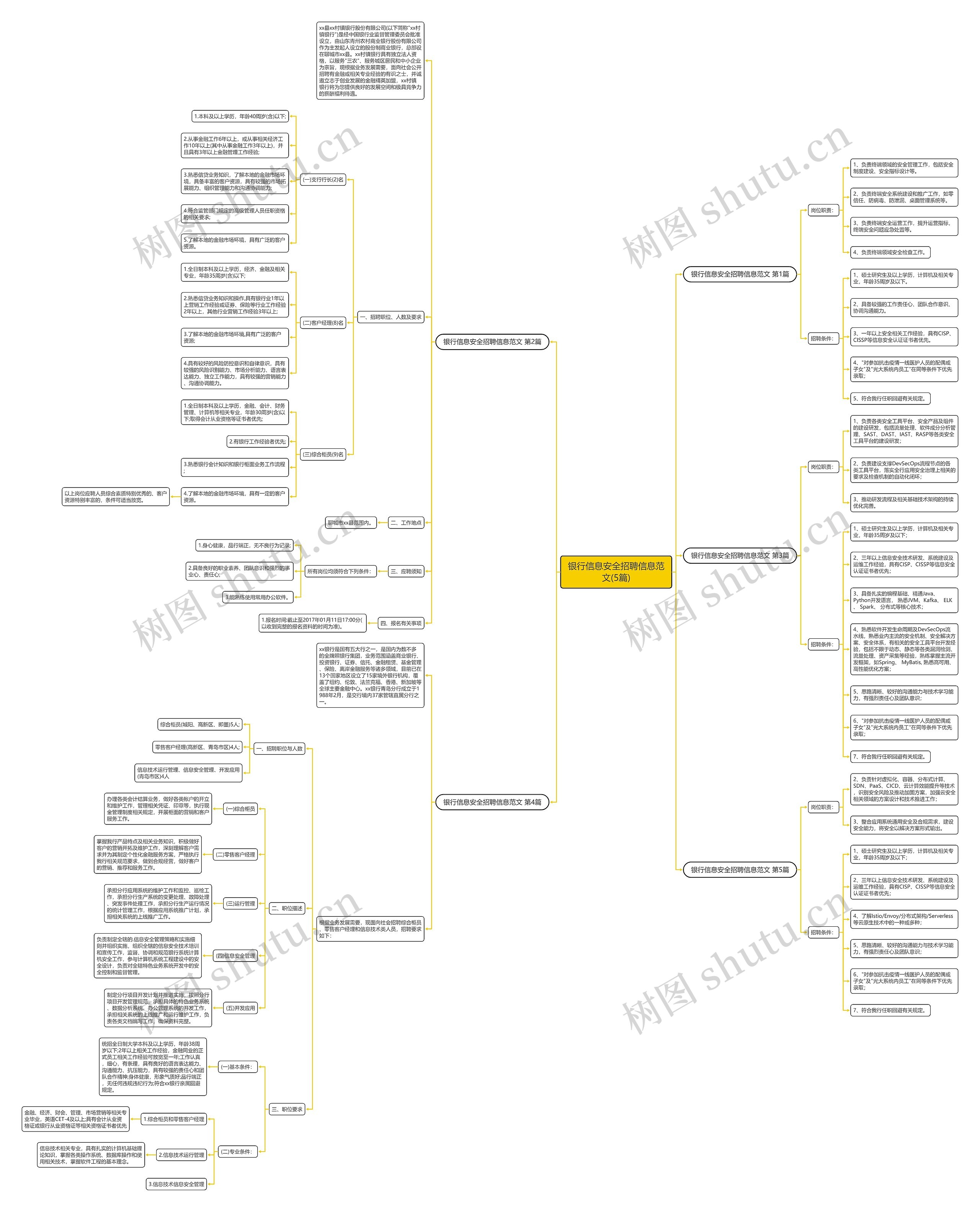 银行信息安全招聘信息范文(5篇)思维导图