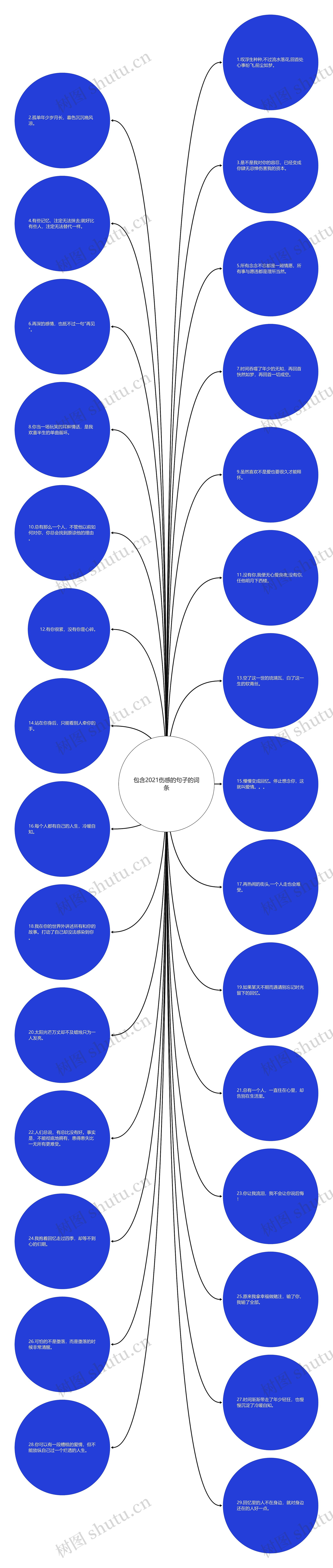 包含2021伤感的句子的词条思维导图