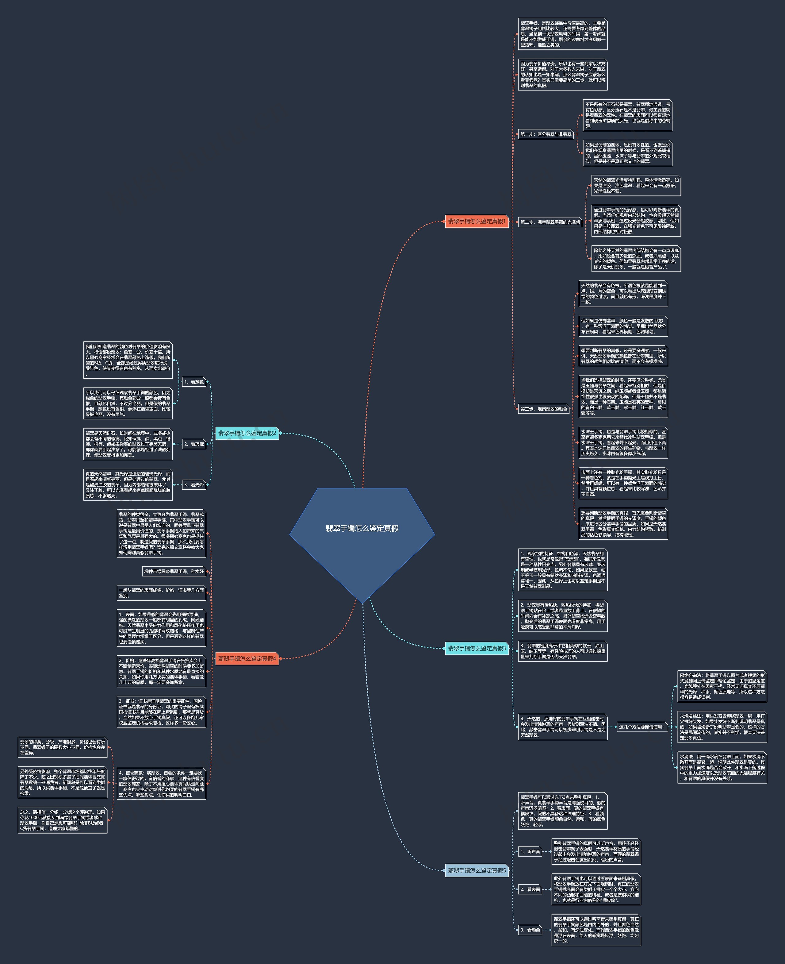 翡翠手镯怎么鉴定真假思维导图