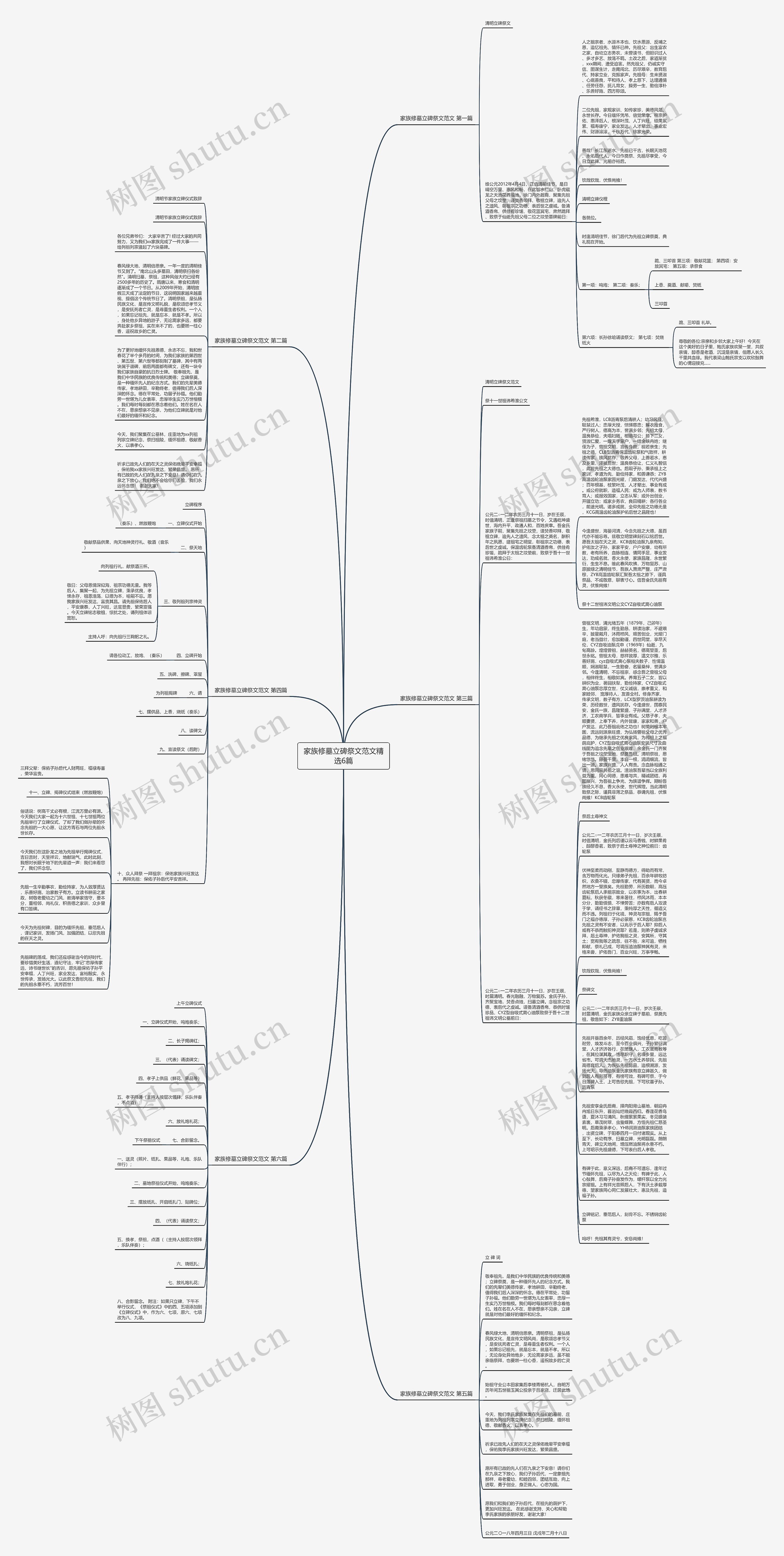 家族修墓立碑祭文范文精选6篇思维导图