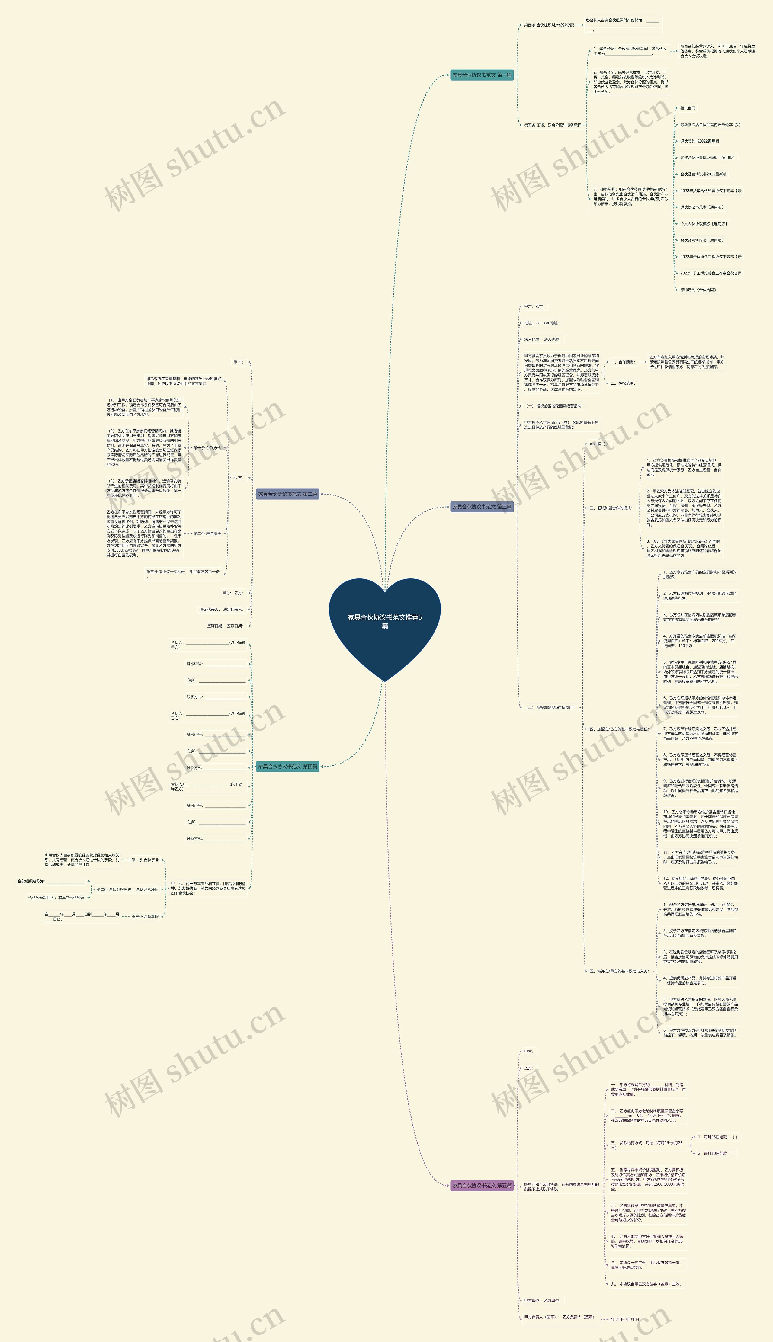 家具合伙协议书范文推荐5篇思维导图