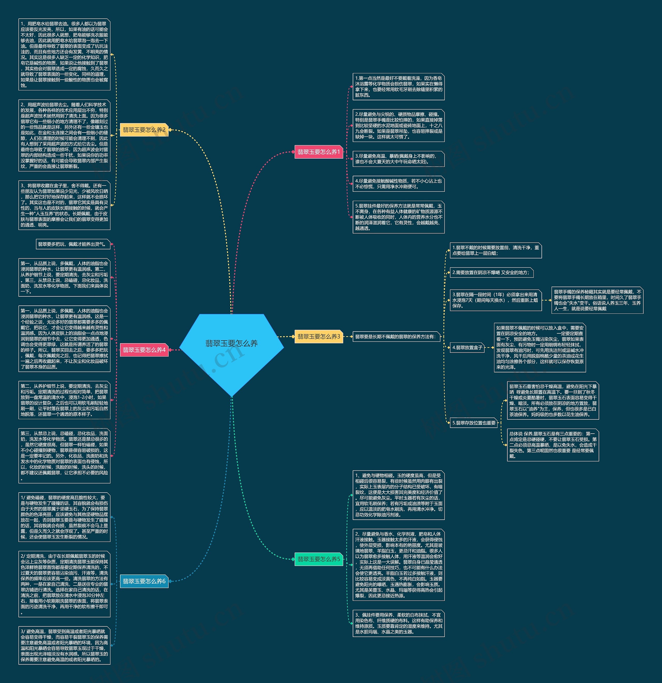 翡翠玉要怎么养思维导图