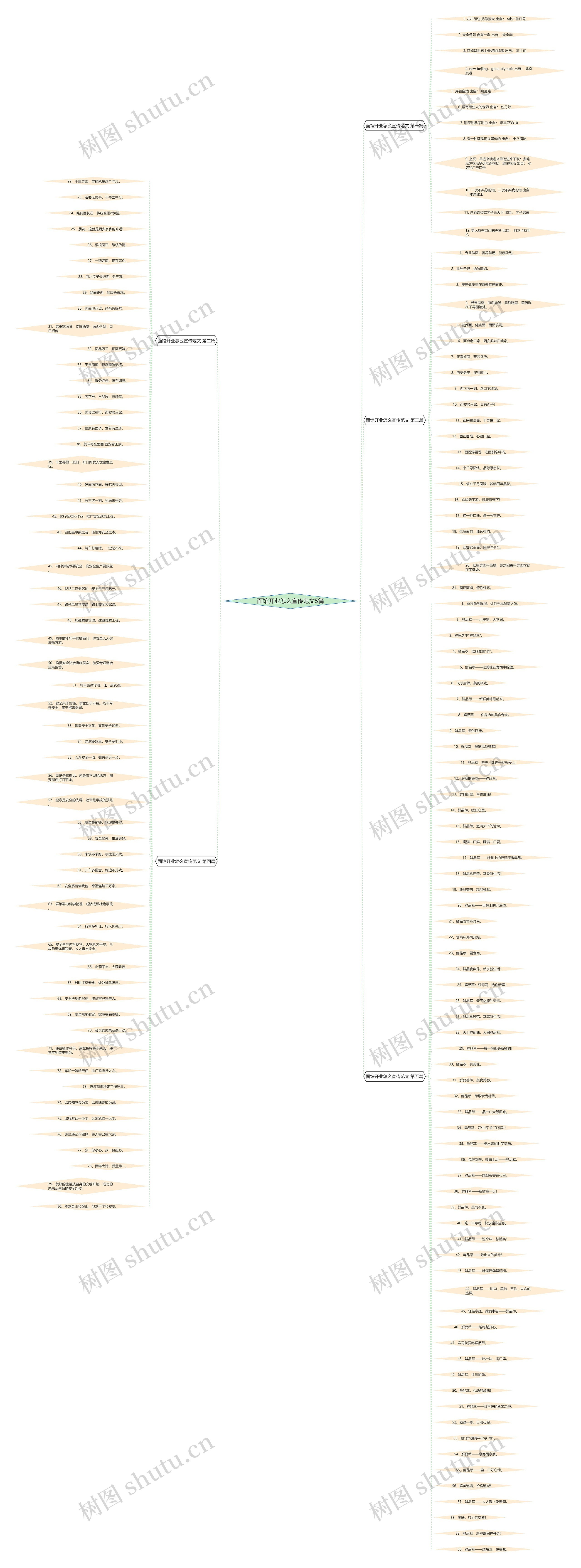 面馆开业怎么宣传范文5篇思维导图