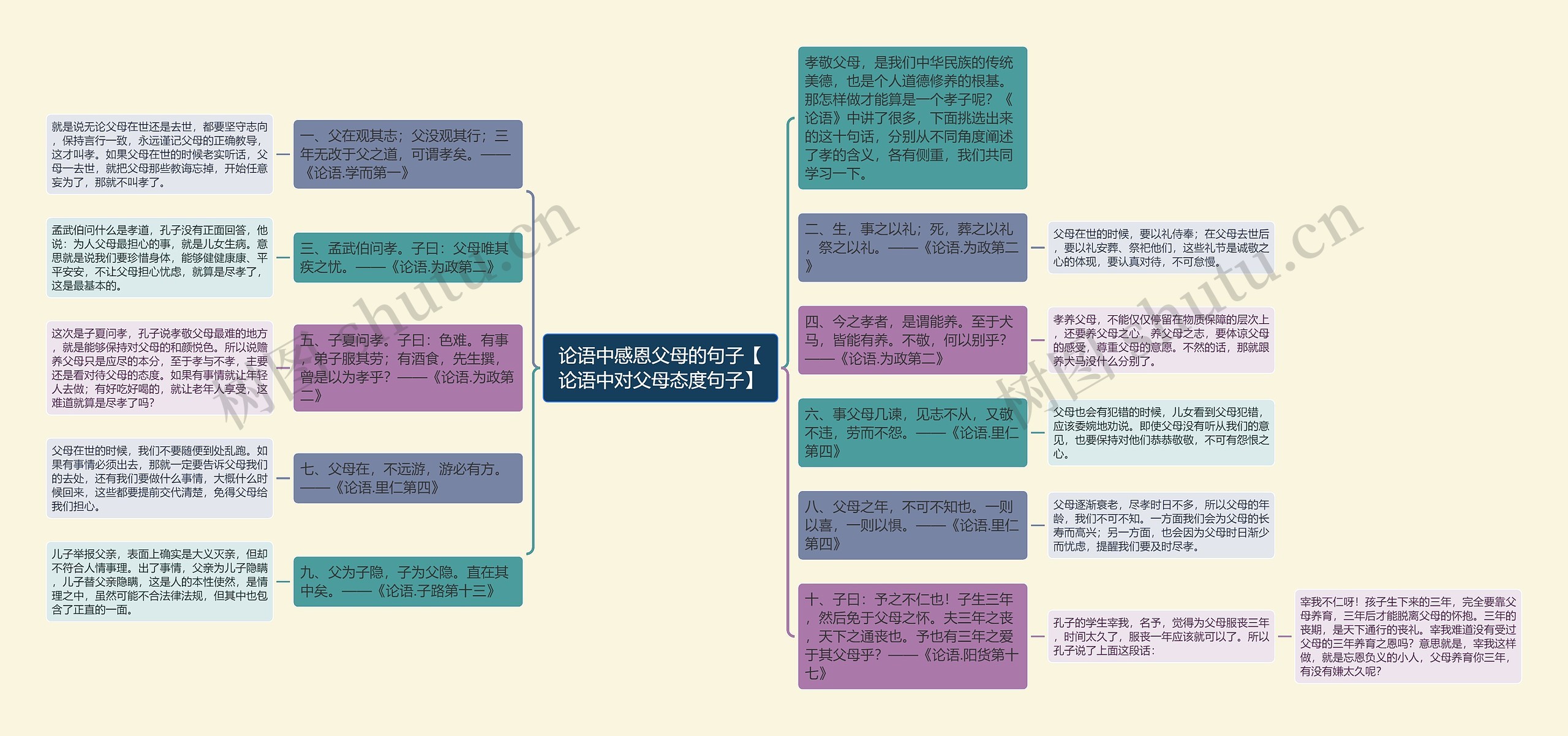 论语中感恩父母的句子【论语中对父母态度句子】思维导图