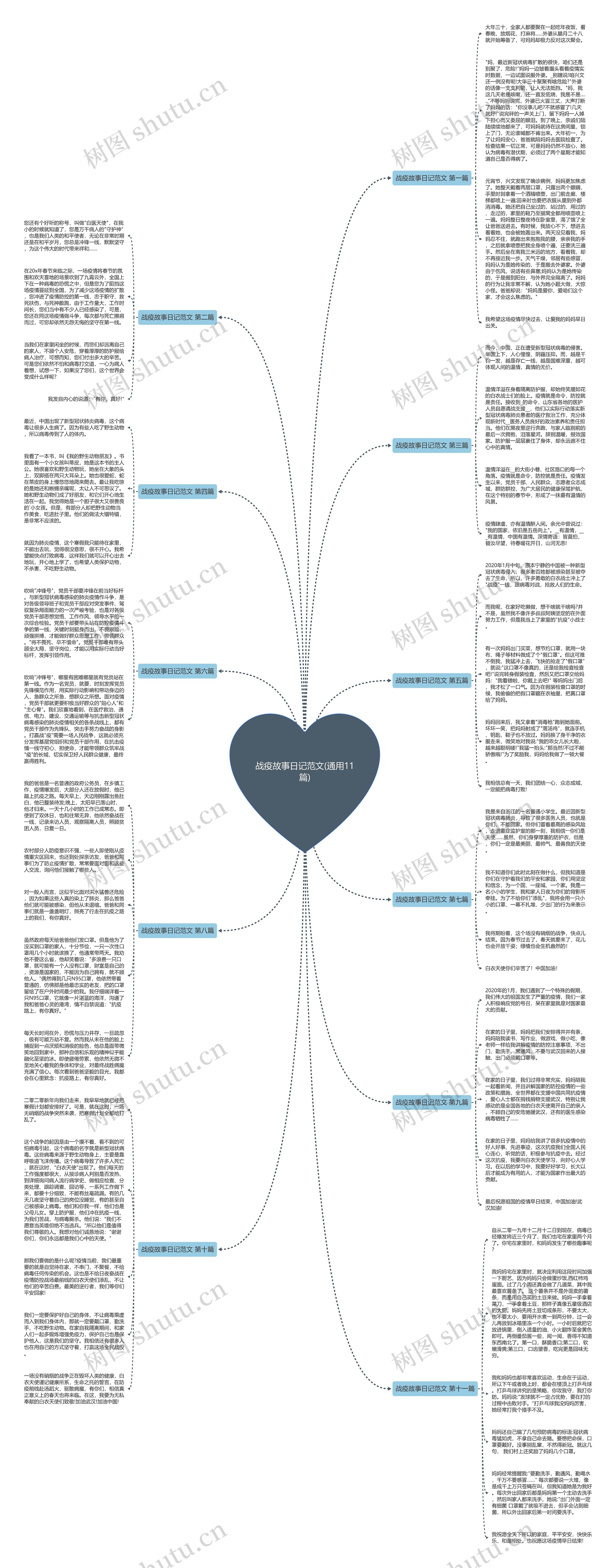 战疫故事日记范文(通用11篇)思维导图高清图 战疫故事日记范文(通用11篇)思维导图