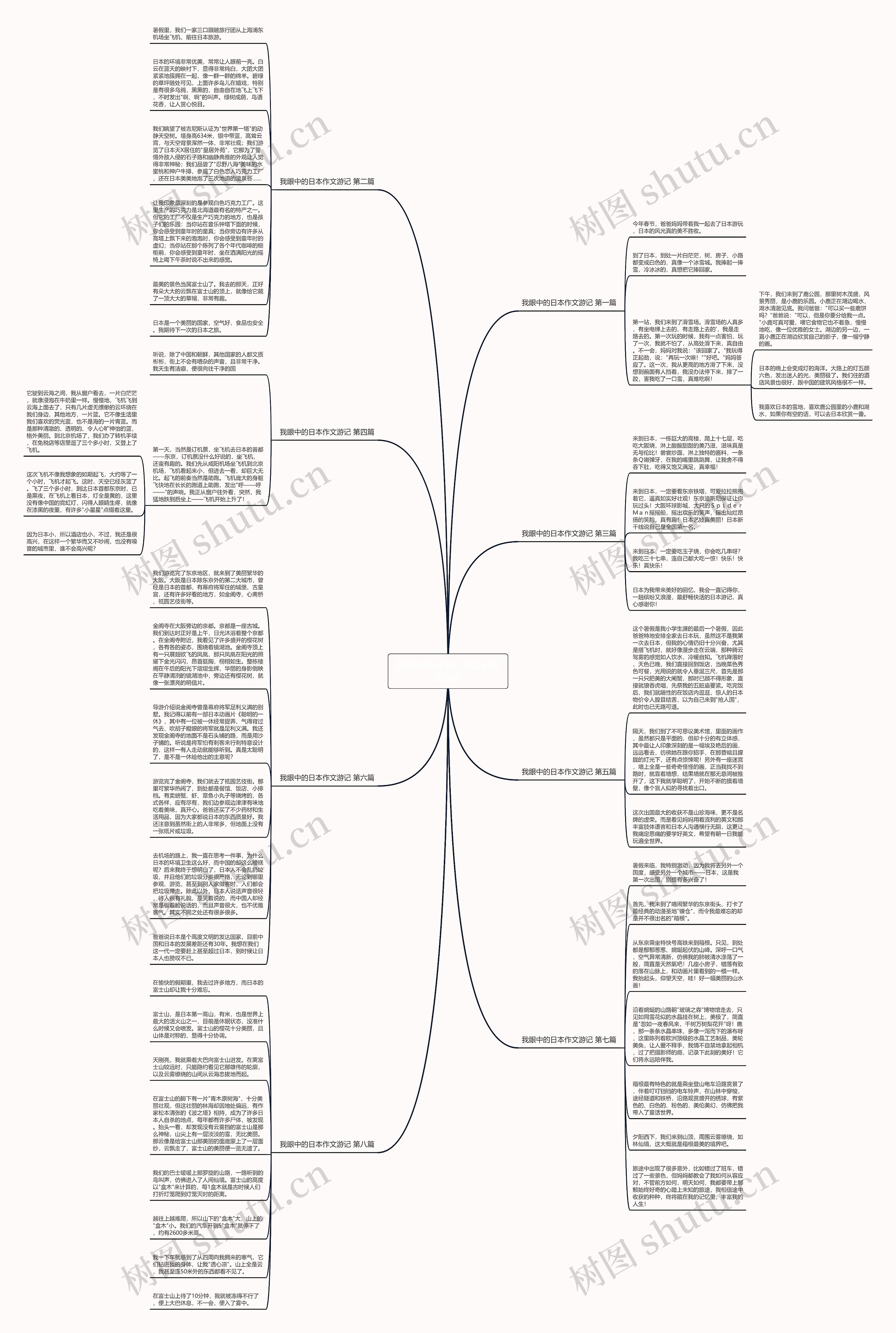 我眼中的日本作文游记优选8篇思维导图