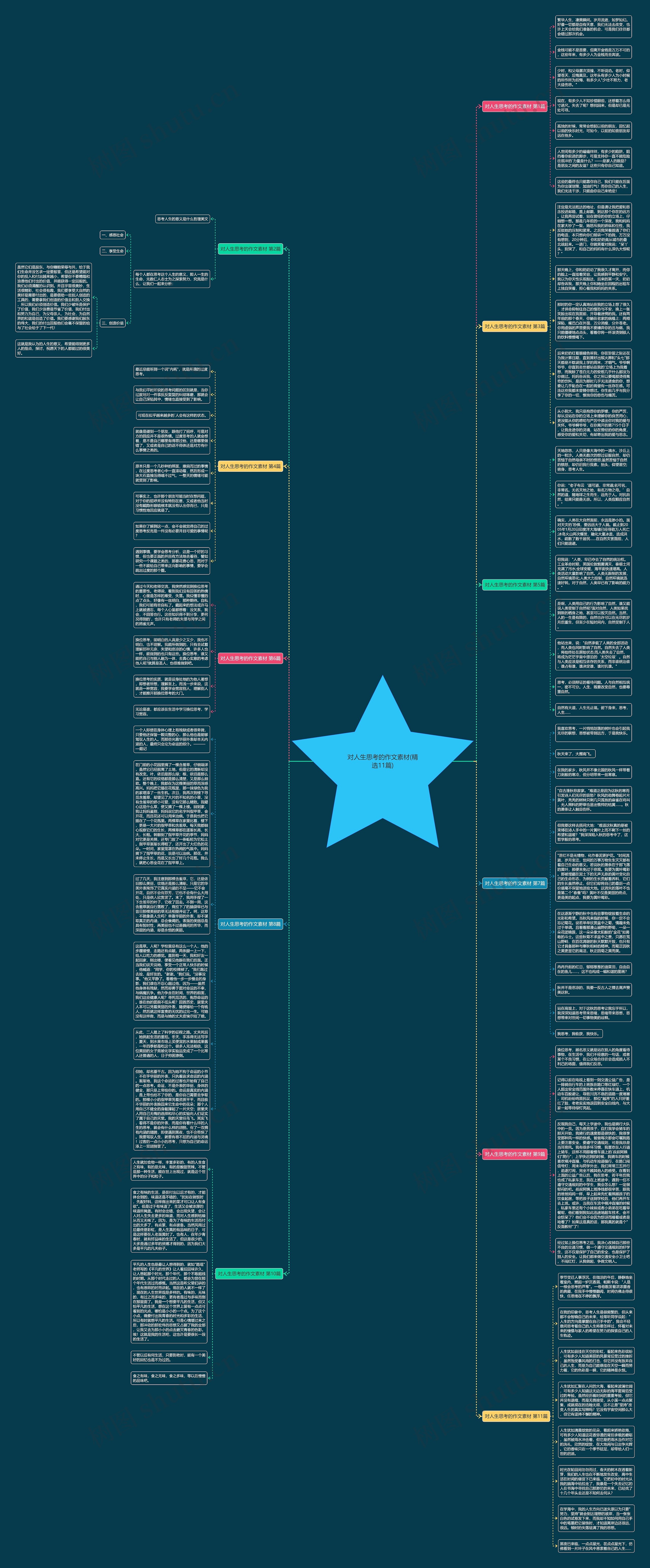 对人生思考的作文素材(精选11篇)思维导图