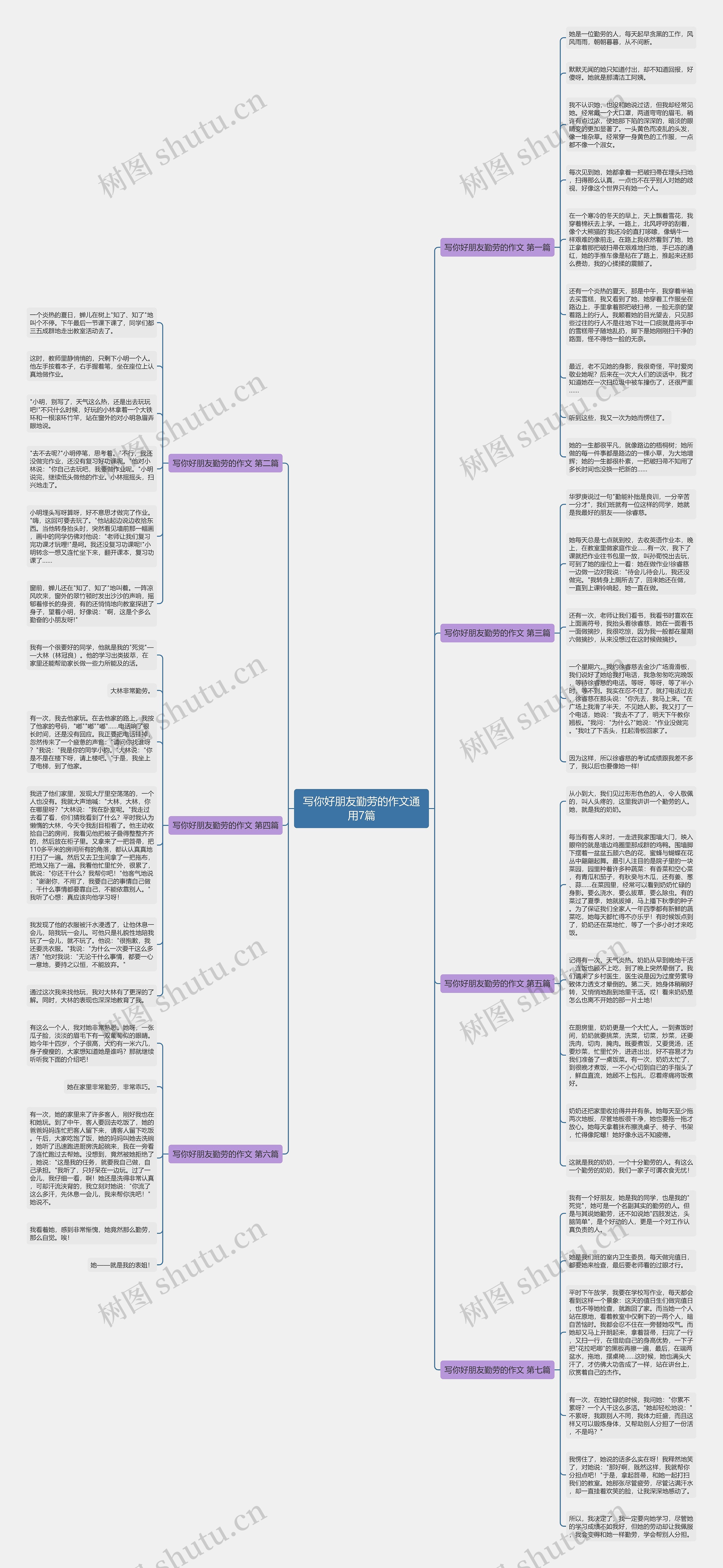写你好朋友勤劳的作文通用7篇思维导图