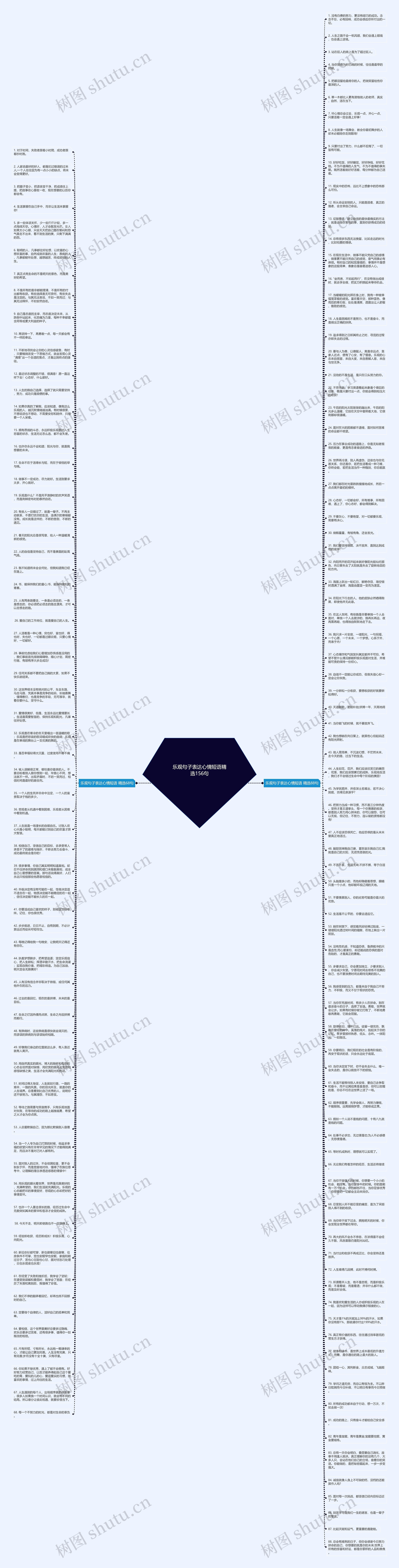 乐观句子表达心情短语精选156句思维导图