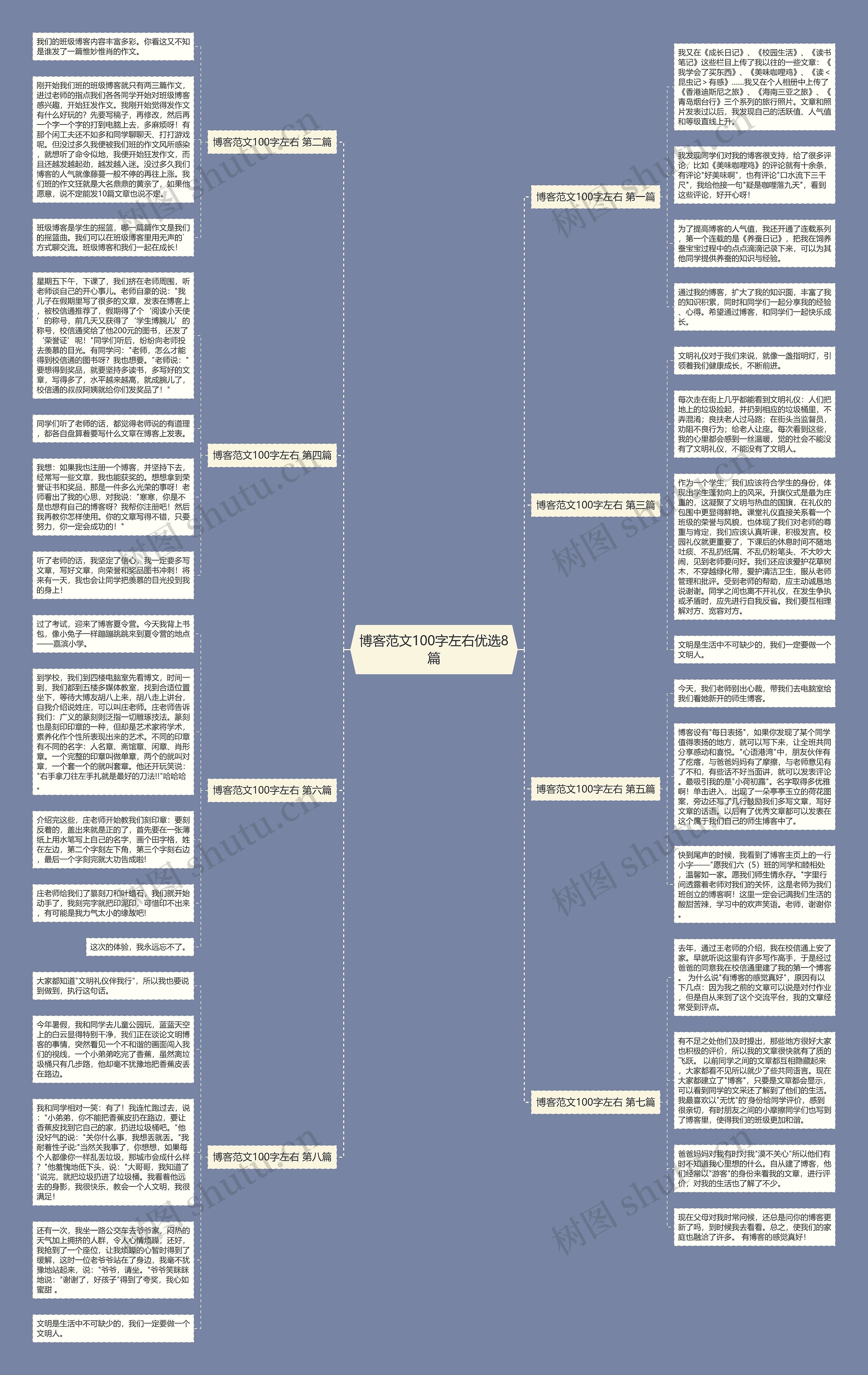 博客范文100字左右优选8篇思维导图