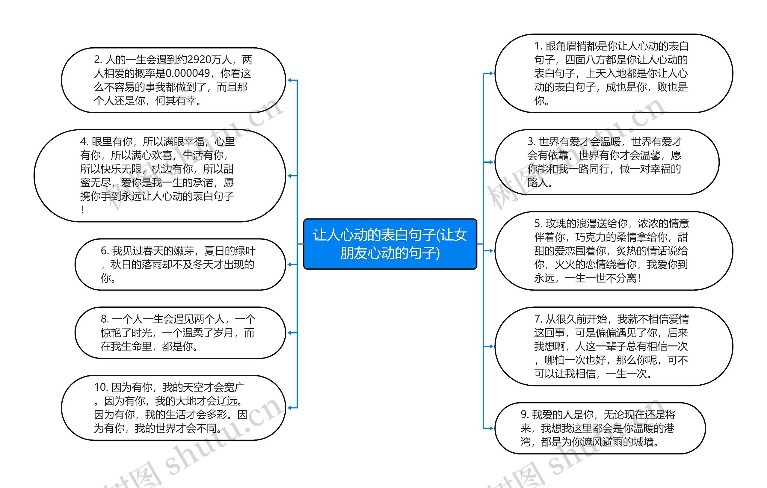 让人心动的表白句子(让女朋友心动的句子)思维导图