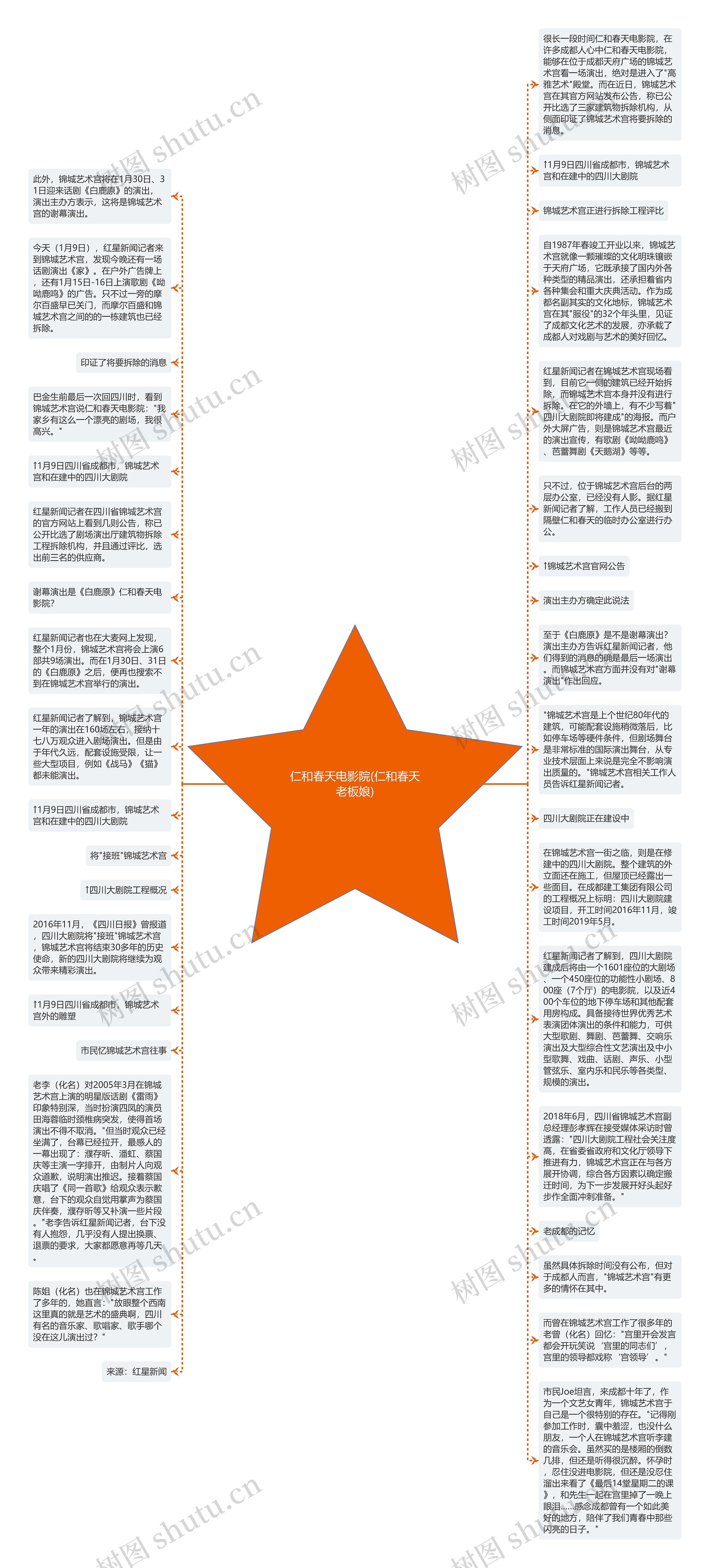 仁和春天电影院(仁和春天老板娘)思维导图