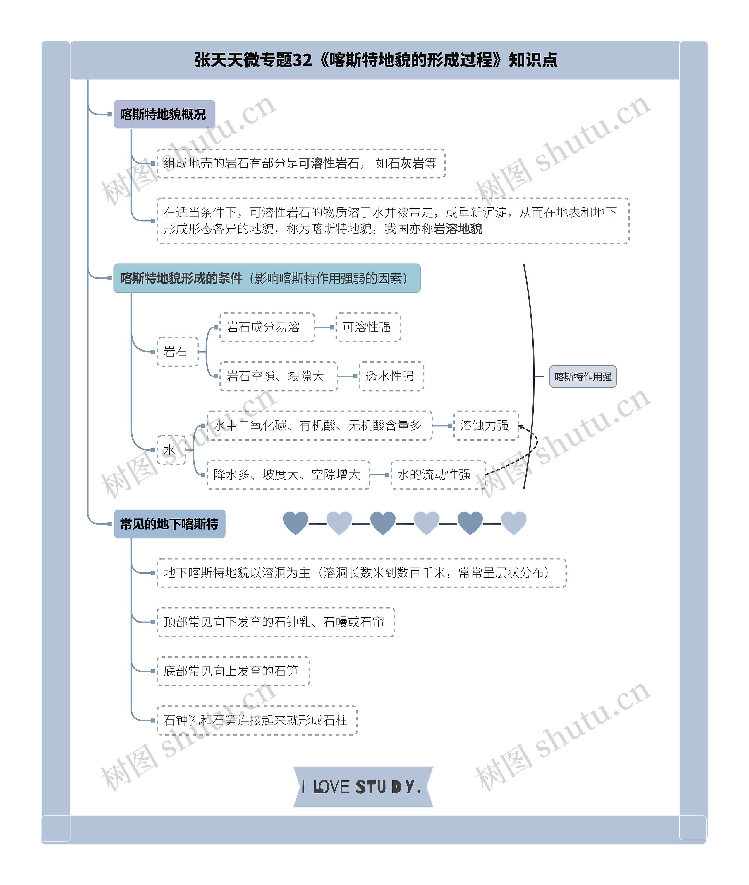 张天天微专题32《喀斯特地貌的形成过程》知识点思维导图高清图 张天天微专题32《喀斯特地貌的形成过程》知识点思维导图