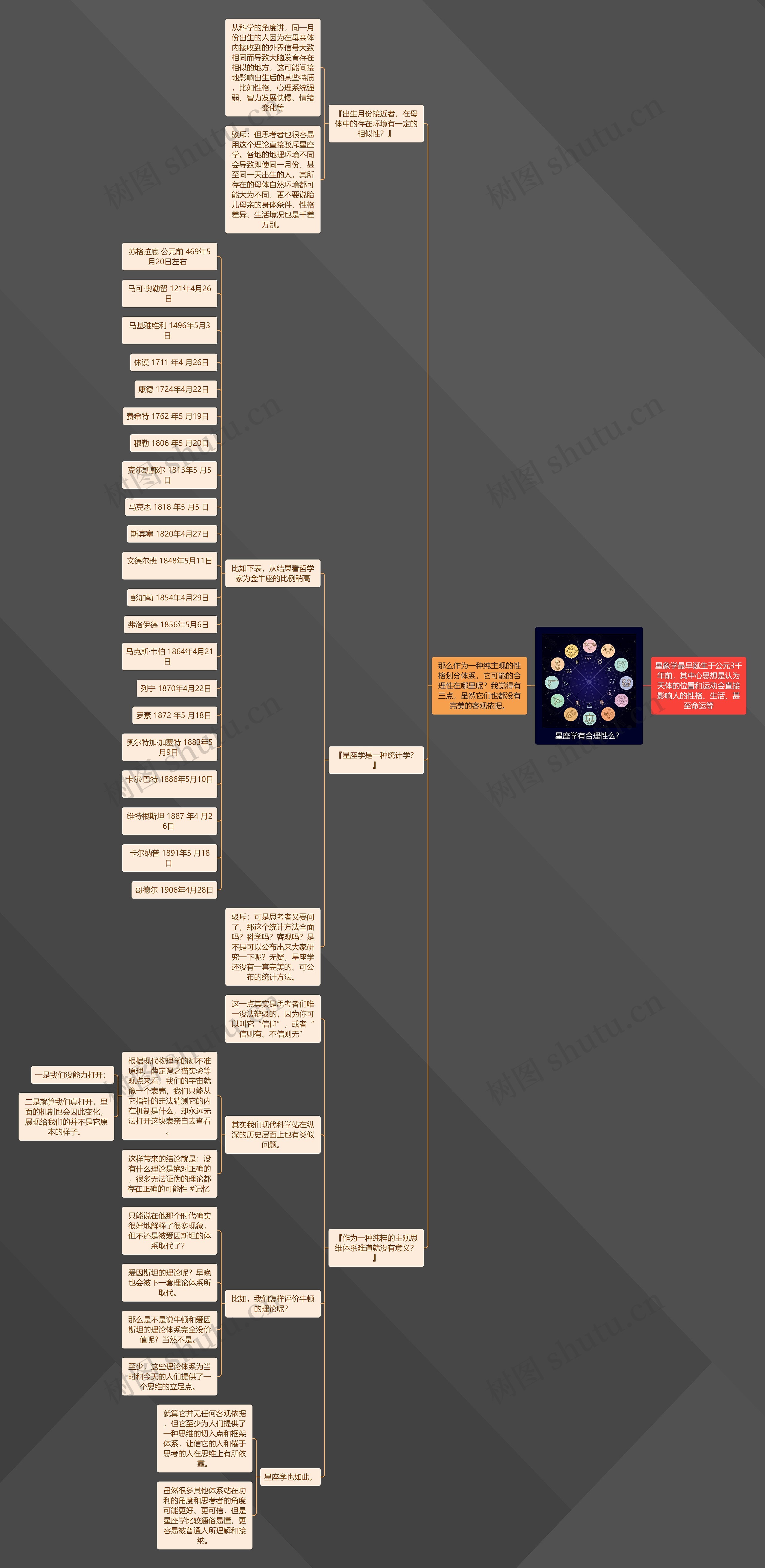 星座学有合理性么？思维导图