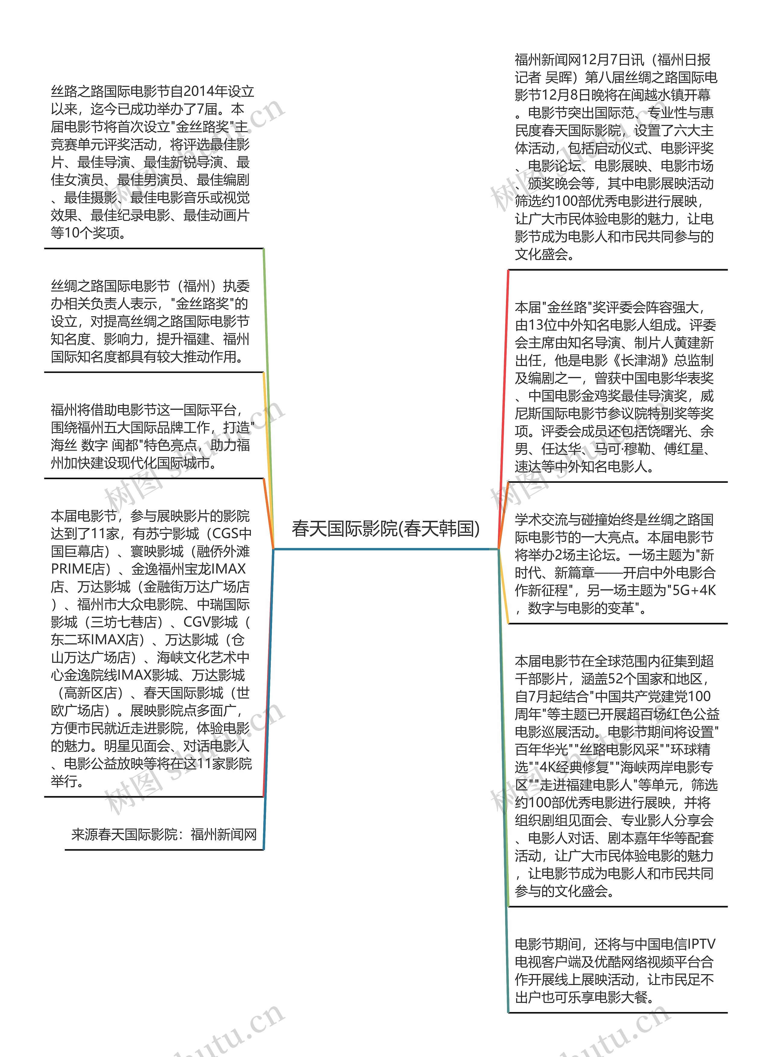 春天国际影院(春天韩国)思维导图