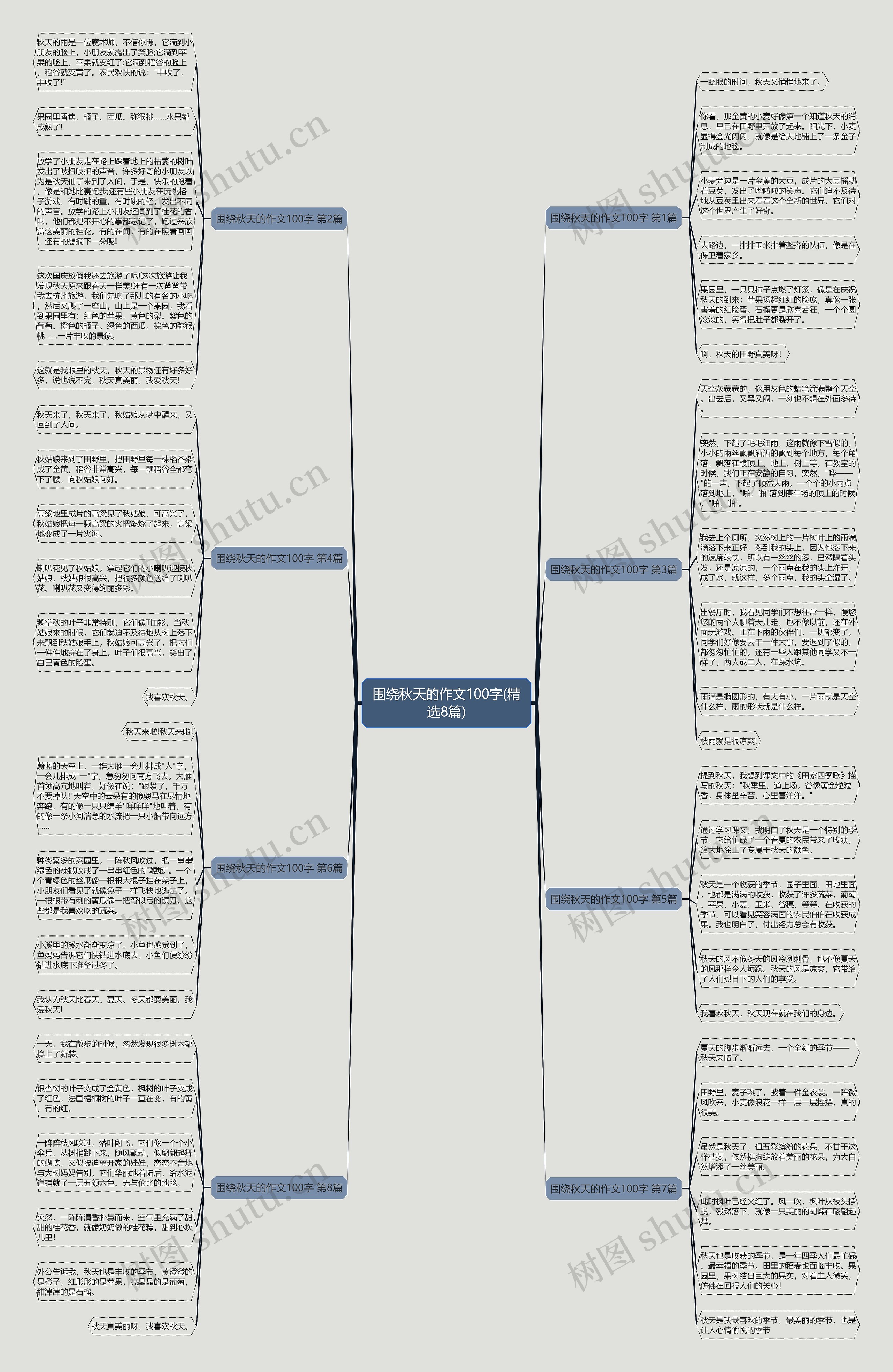 围绕秋天的作文100字(精选8篇)思维导图