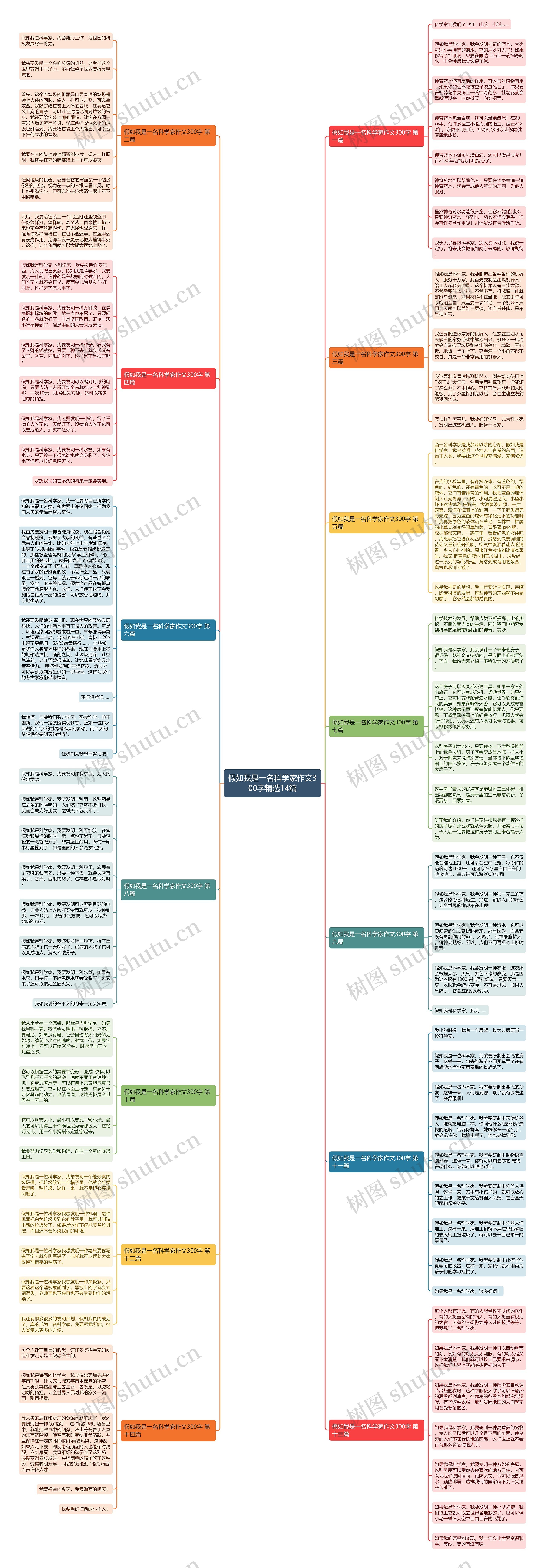 假如我是一名科学家作文300字精选14篇思维导图