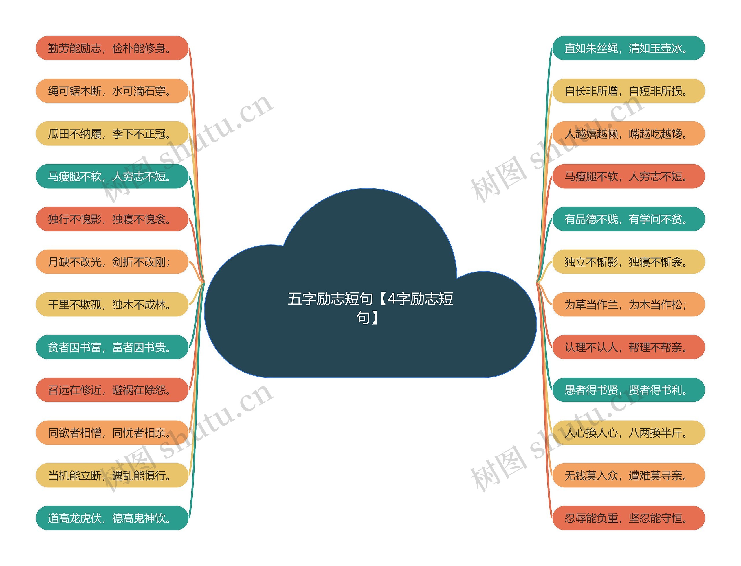 五字励志短句【4字励志短句】思维导图