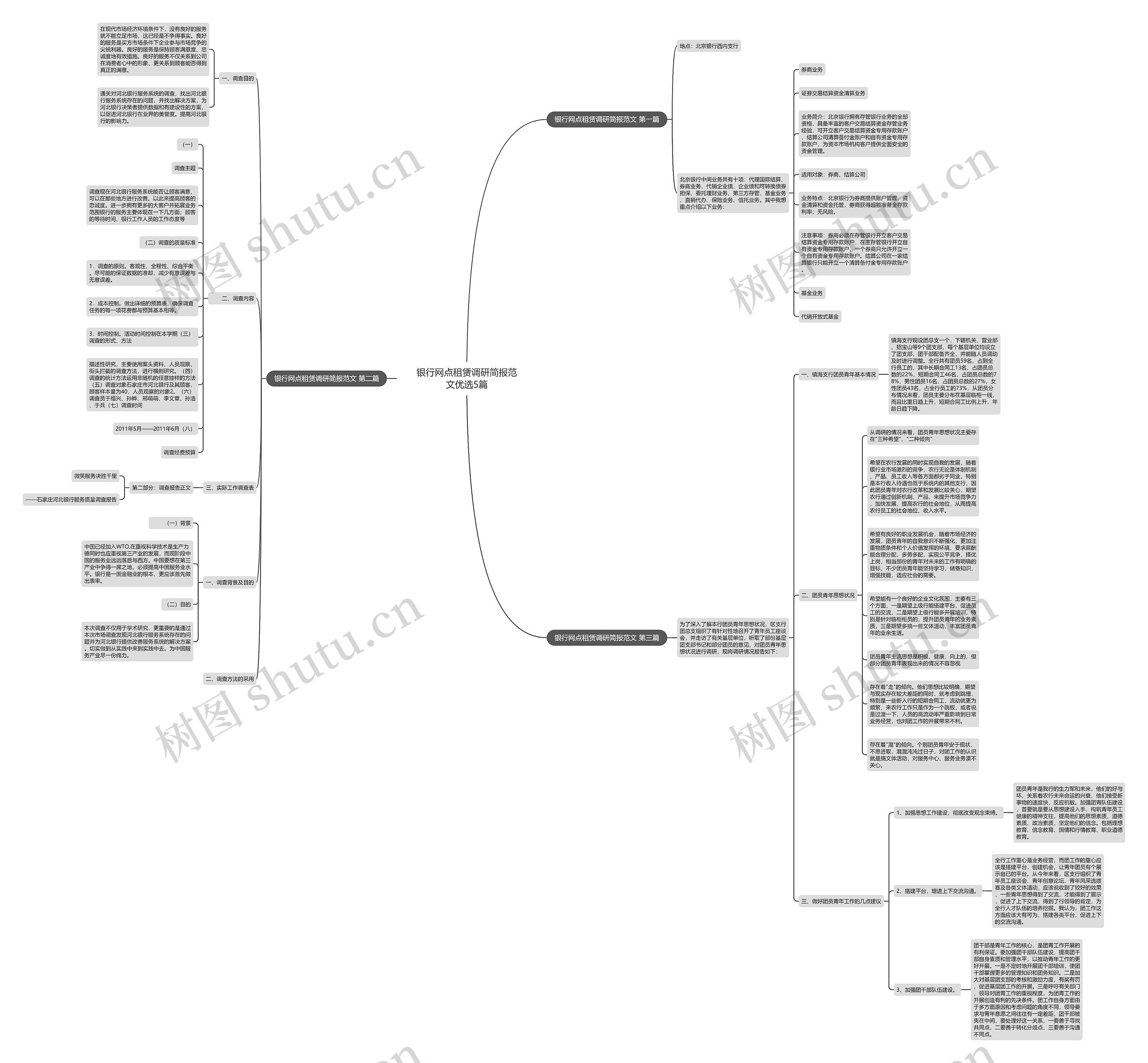 银行网点租赁调研简报范文优选5篇思维导图