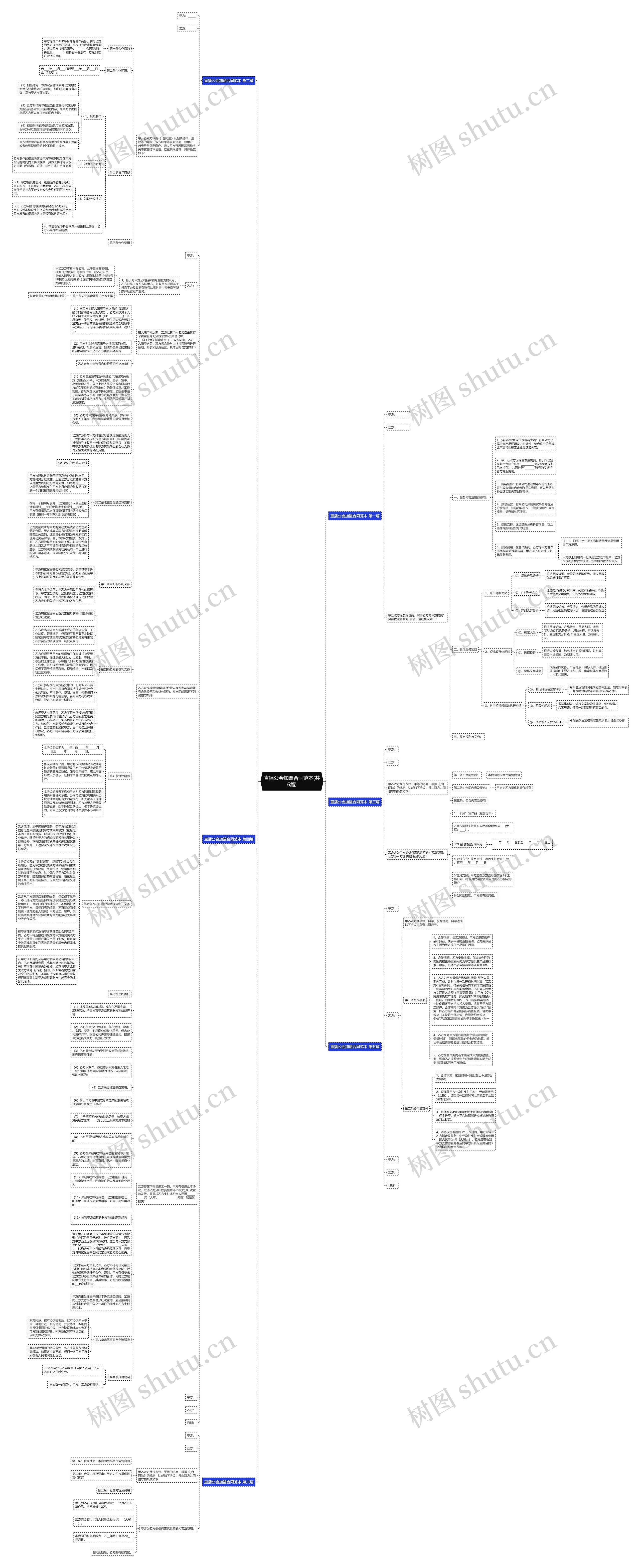 直播公会加盟合同范本(共6篇)思维导图
